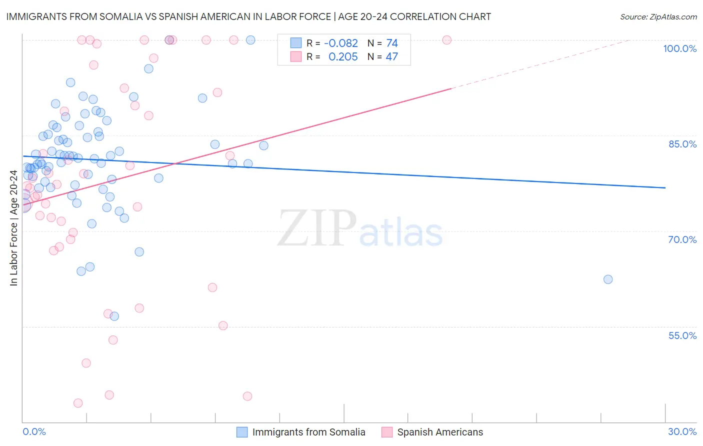 Immigrants from Somalia vs Spanish American In Labor Force | Age 20-24