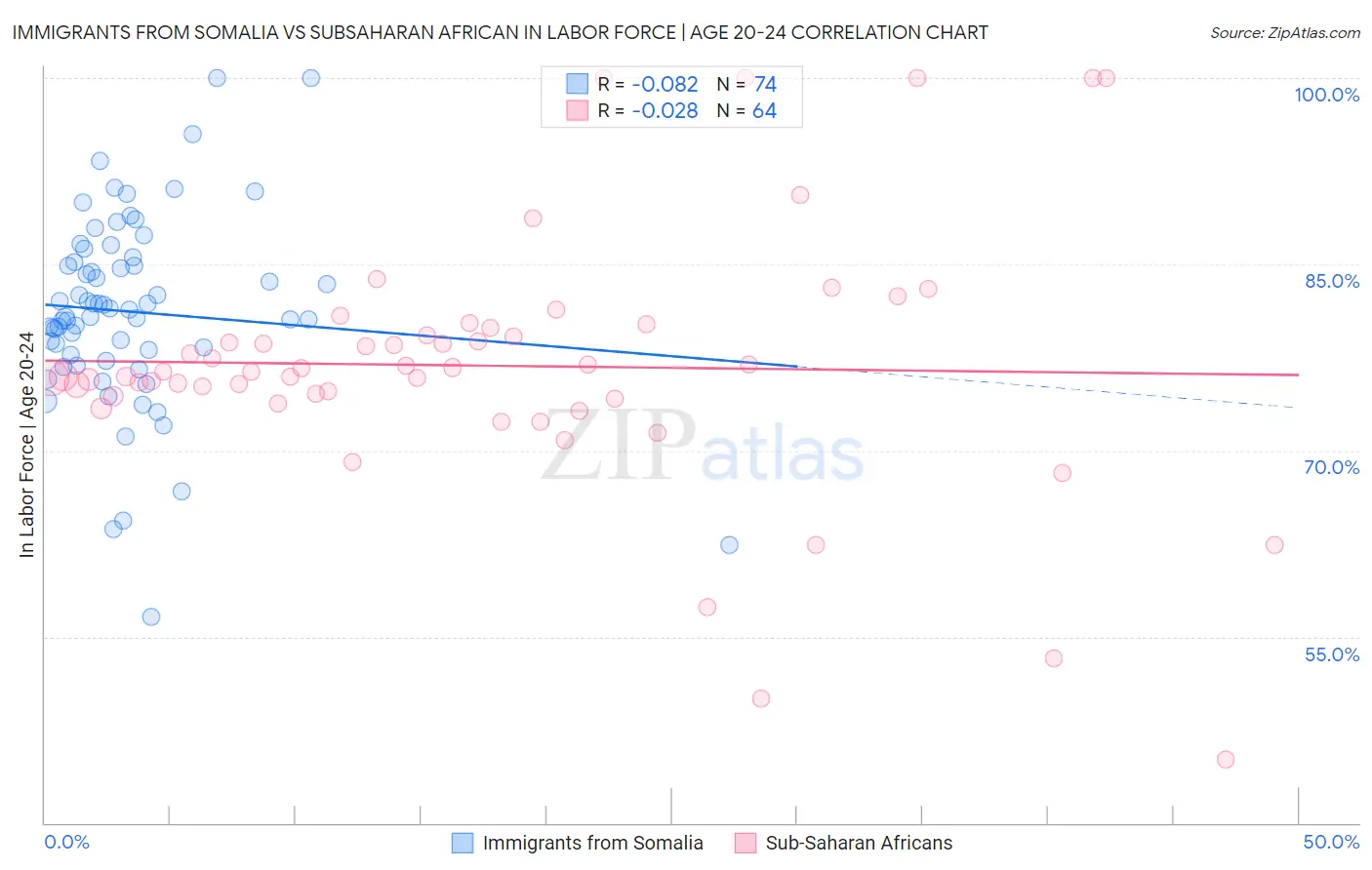 Immigrants from Somalia vs Subsaharan African In Labor Force | Age 20-24