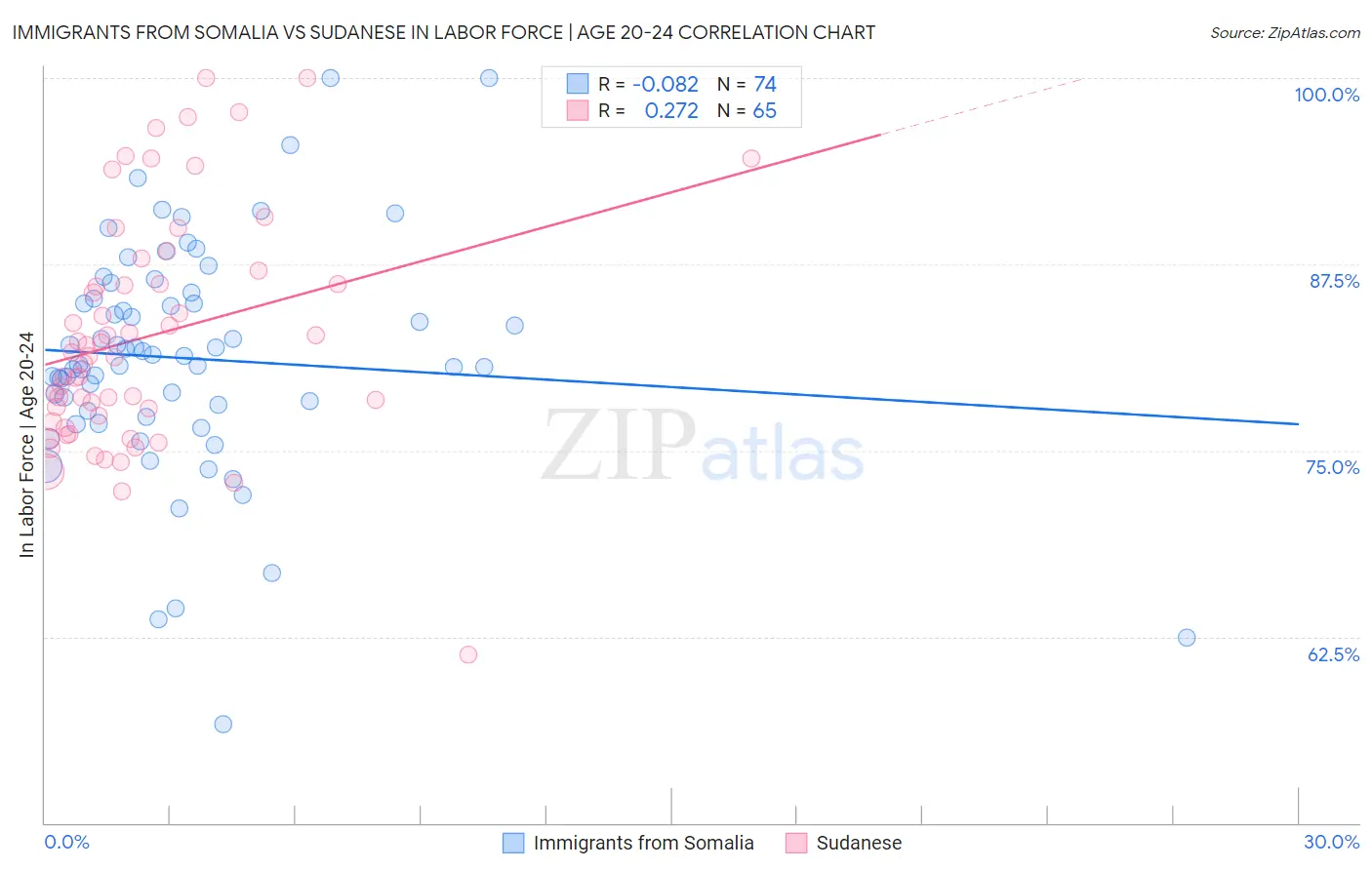 Immigrants from Somalia vs Sudanese In Labor Force | Age 20-24