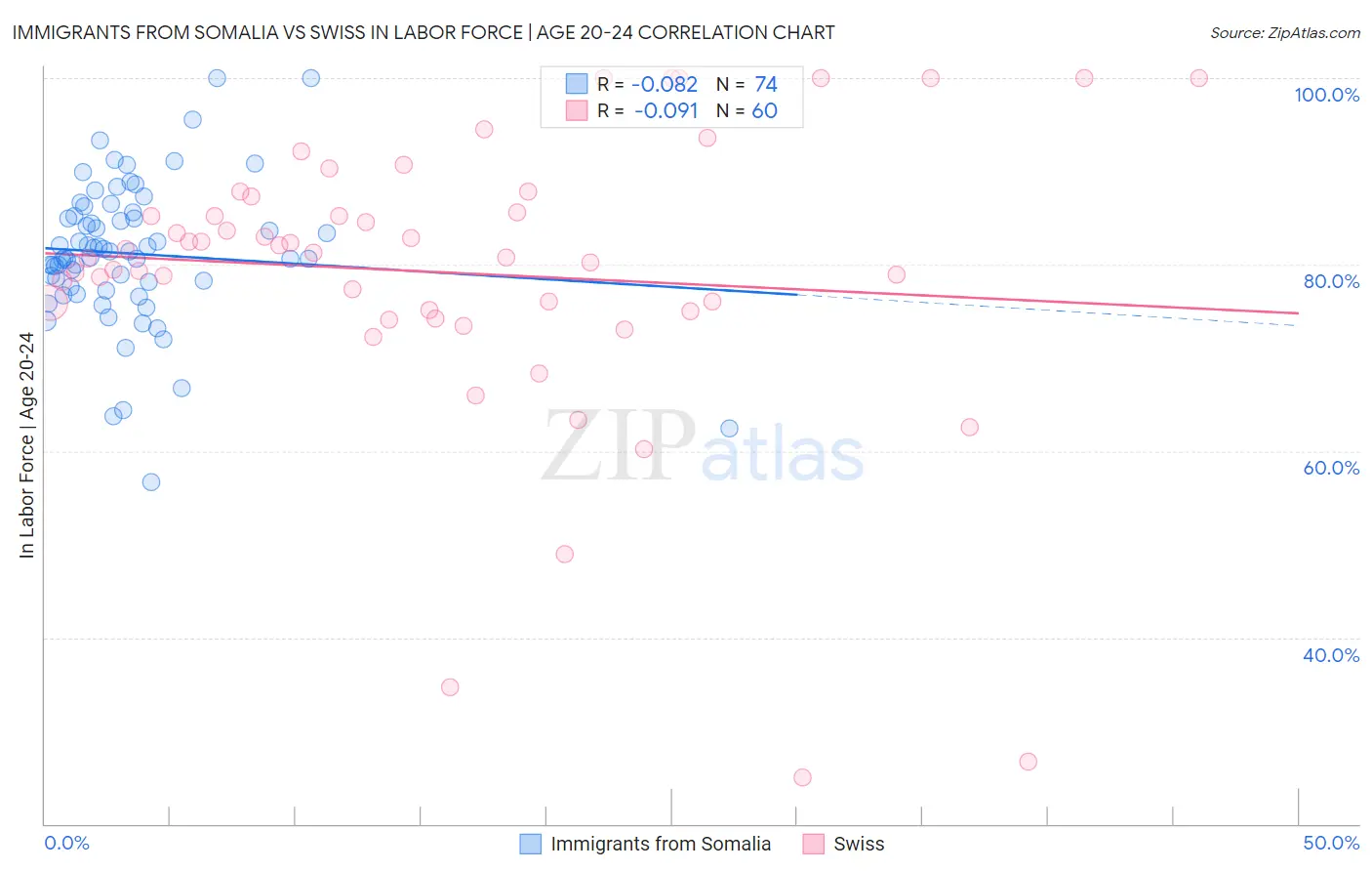 Immigrants from Somalia vs Swiss In Labor Force | Age 20-24