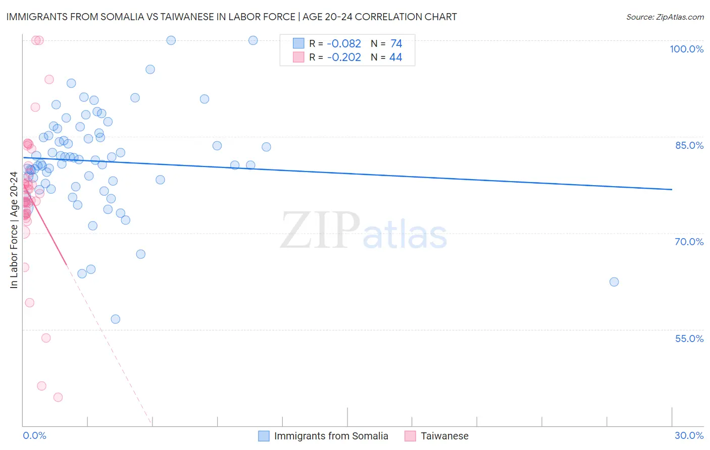 Immigrants from Somalia vs Taiwanese In Labor Force | Age 20-24