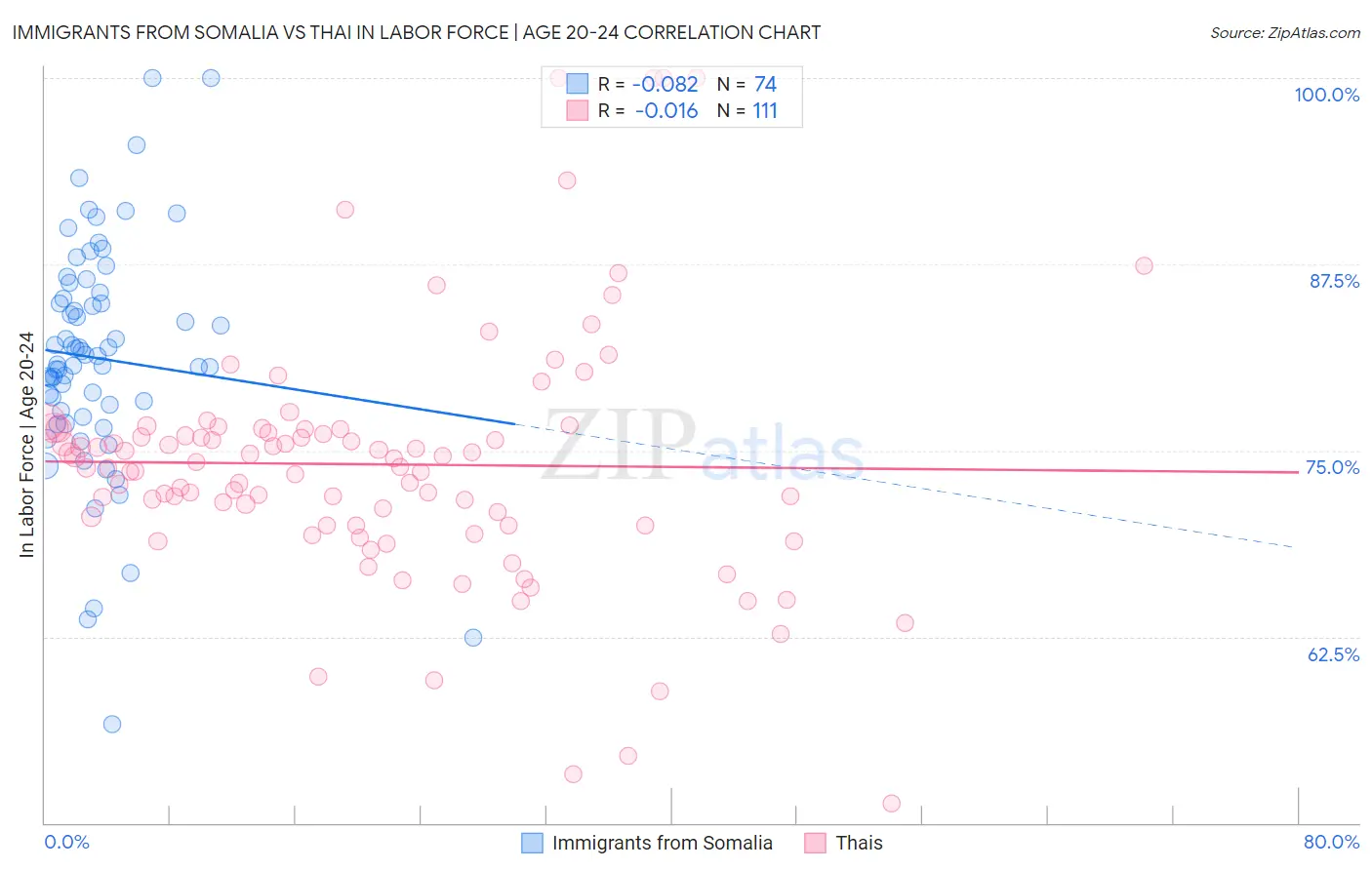 Immigrants from Somalia vs Thai In Labor Force | Age 20-24