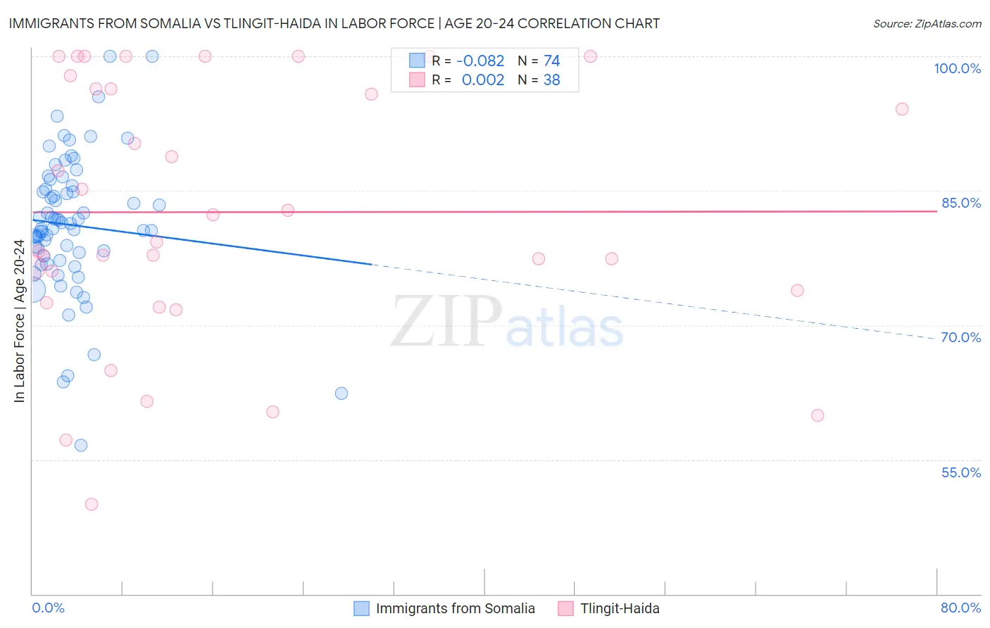 Immigrants from Somalia vs Tlingit-Haida In Labor Force | Age 20-24