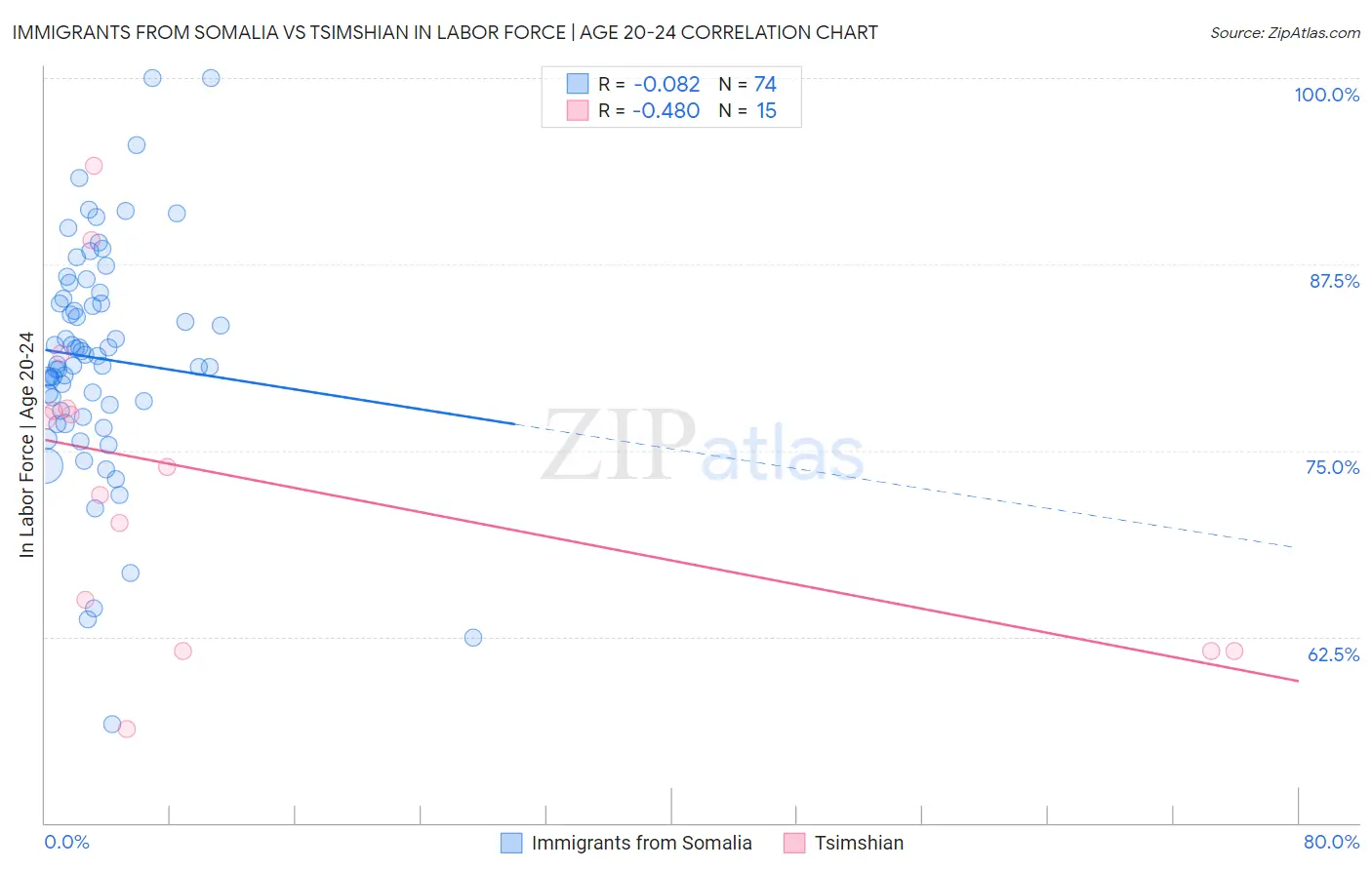 Immigrants from Somalia vs Tsimshian In Labor Force | Age 20-24