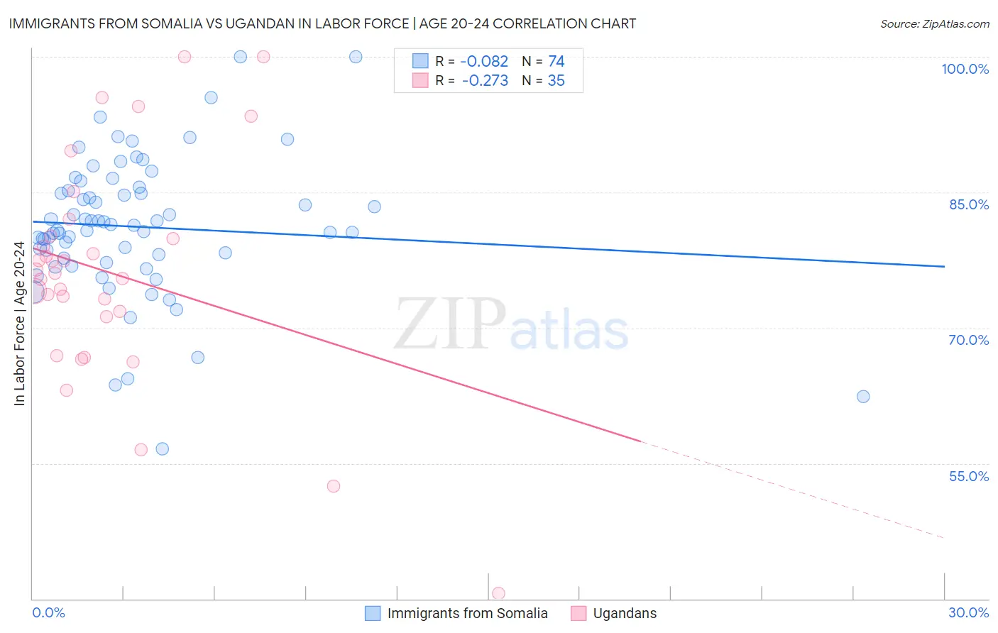Immigrants from Somalia vs Ugandan In Labor Force | Age 20-24