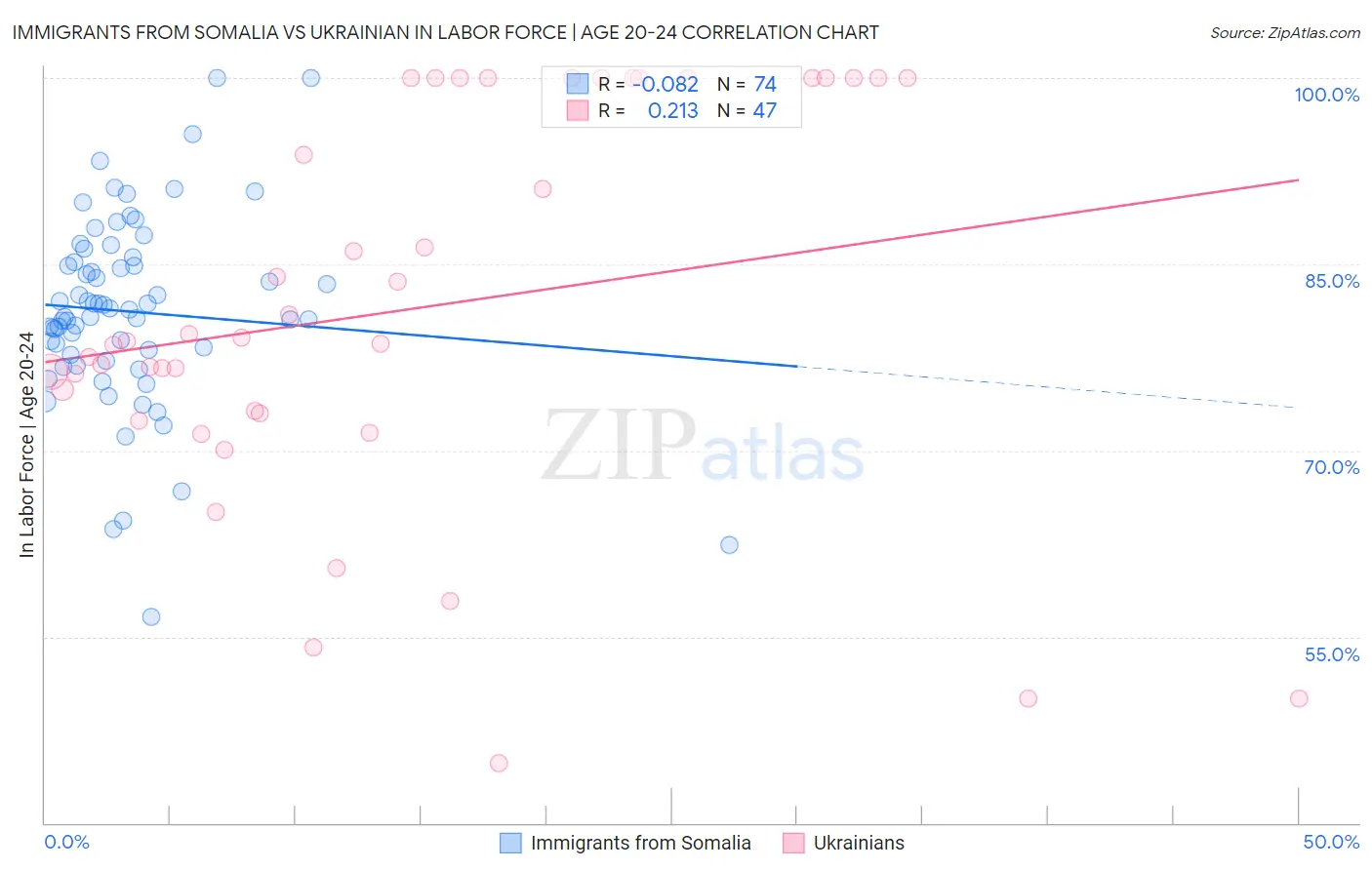 Immigrants from Somalia vs Ukrainian In Labor Force | Age 20-24