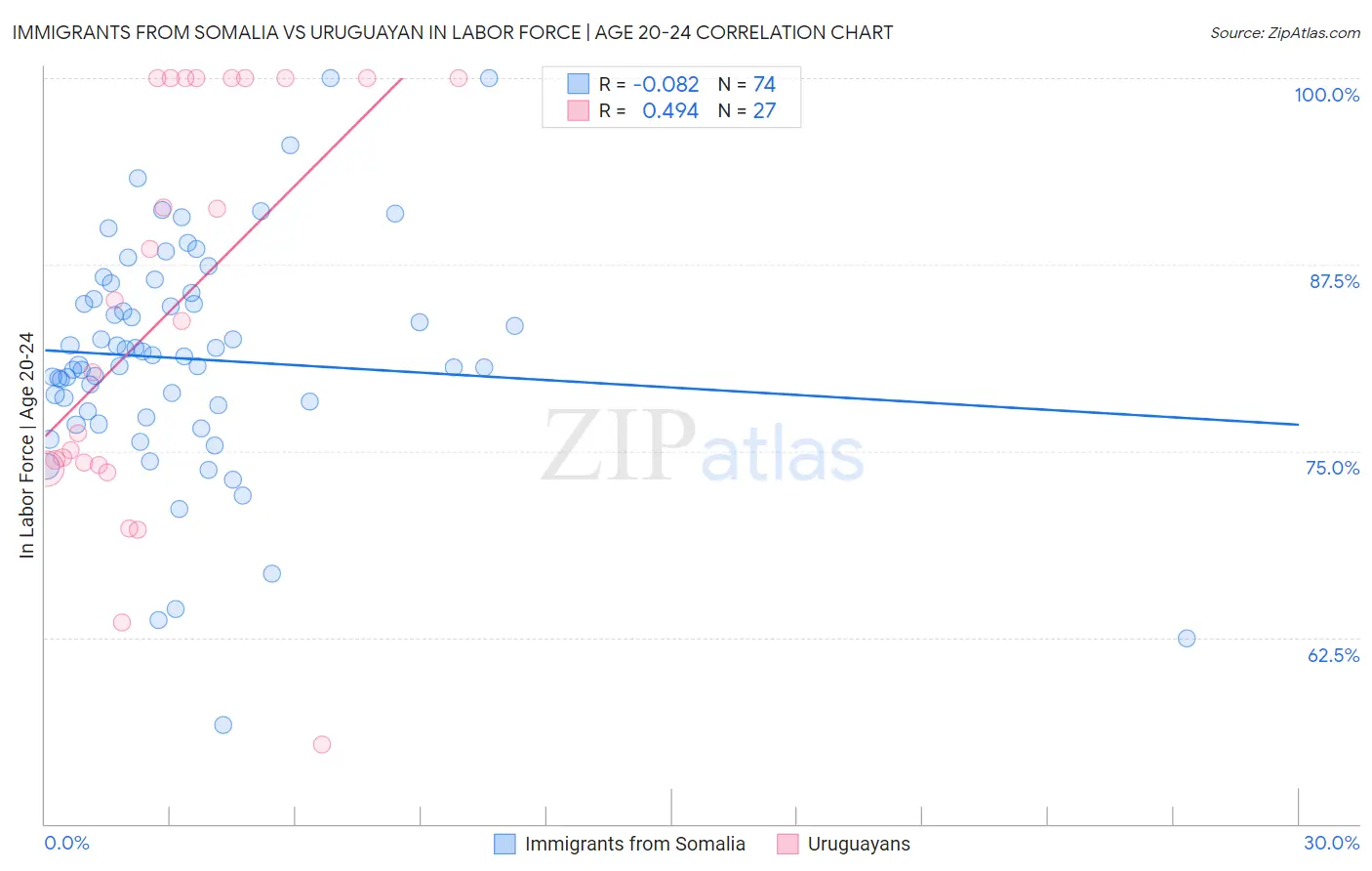 Immigrants from Somalia vs Uruguayan In Labor Force | Age 20-24