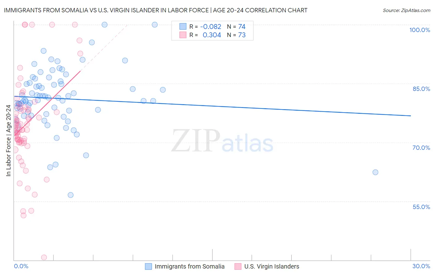 Immigrants from Somalia vs U.S. Virgin Islander In Labor Force | Age 20-24