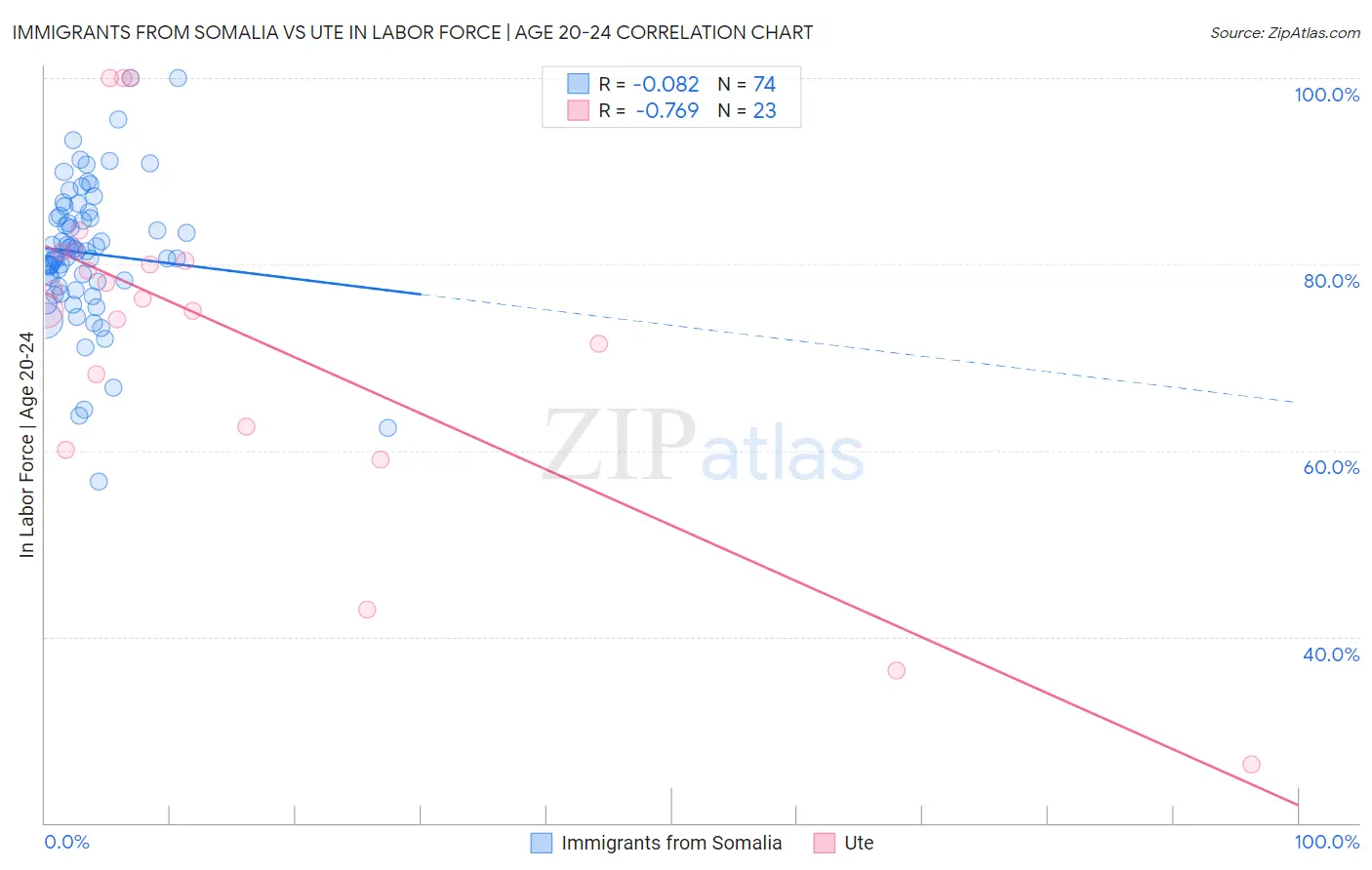 Immigrants from Somalia vs Ute In Labor Force | Age 20-24