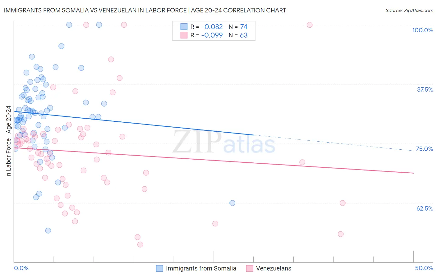 Immigrants from Somalia vs Venezuelan In Labor Force | Age 20-24