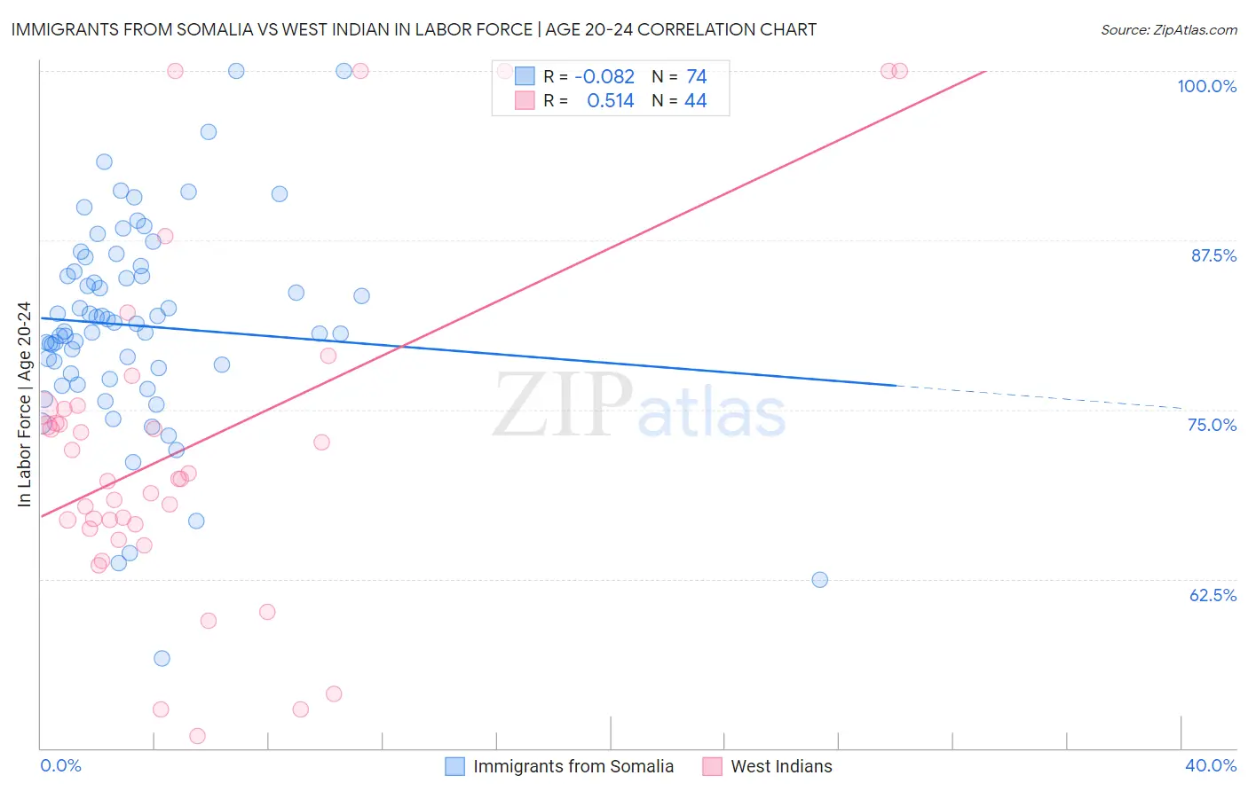Immigrants from Somalia vs West Indian In Labor Force | Age 20-24
