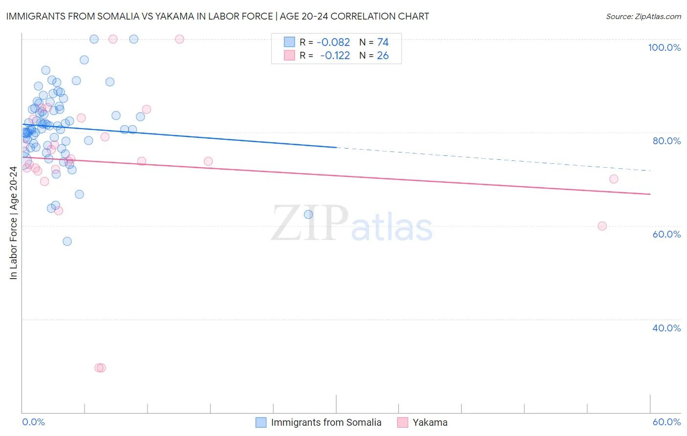 Immigrants from Somalia vs Yakama In Labor Force | Age 20-24