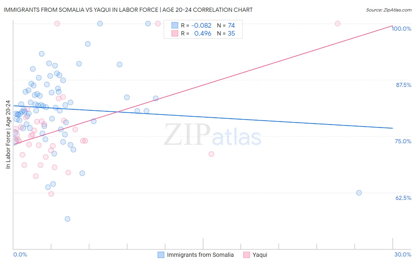 Immigrants from Somalia vs Yaqui In Labor Force | Age 20-24