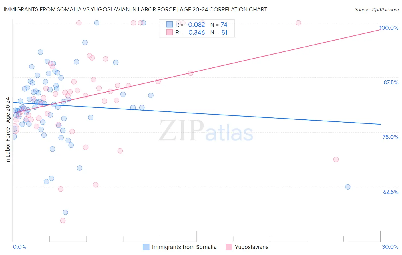 Immigrants from Somalia vs Yugoslavian In Labor Force | Age 20-24