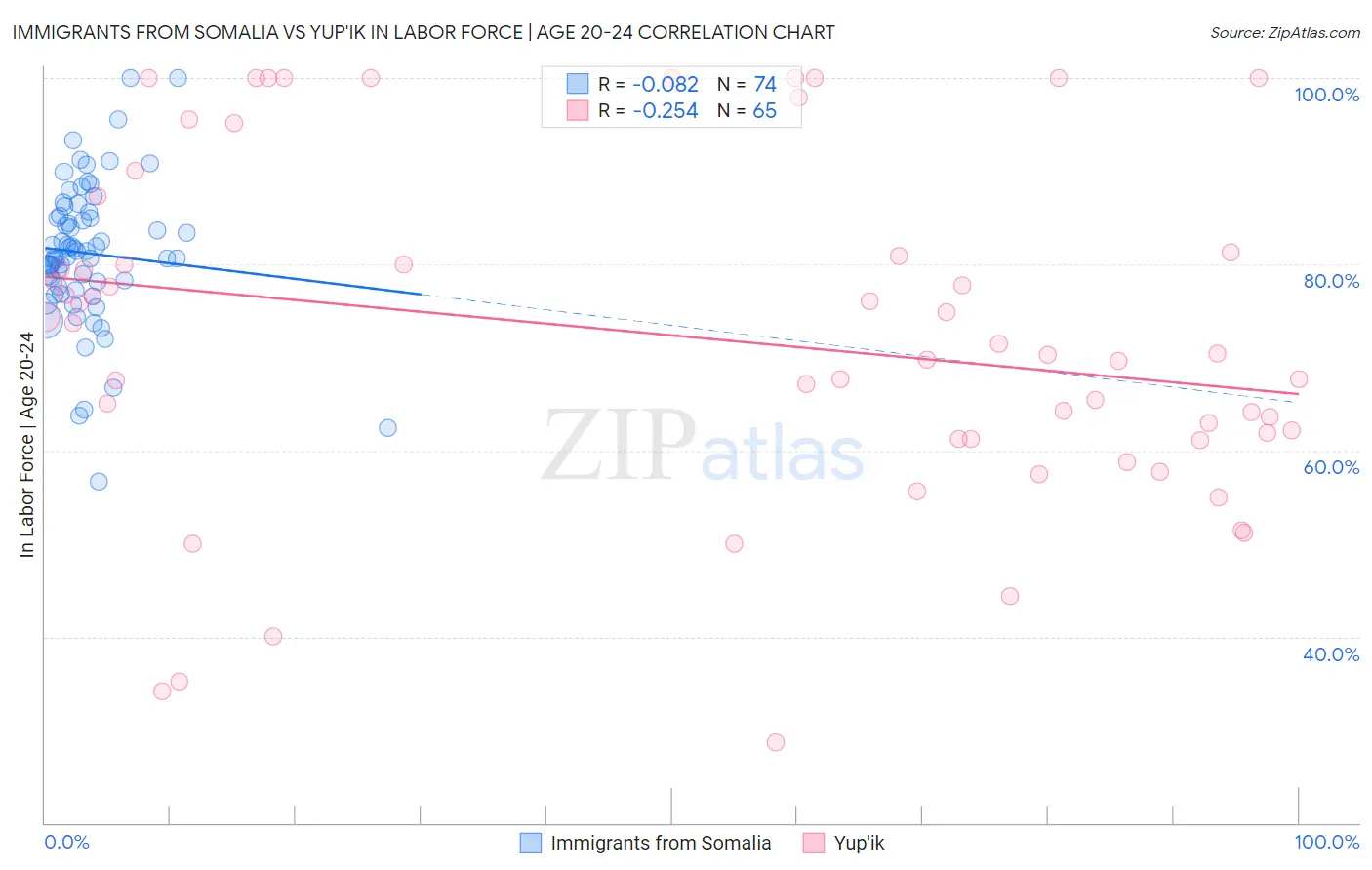 Immigrants from Somalia vs Yup'ik In Labor Force | Age 20-24