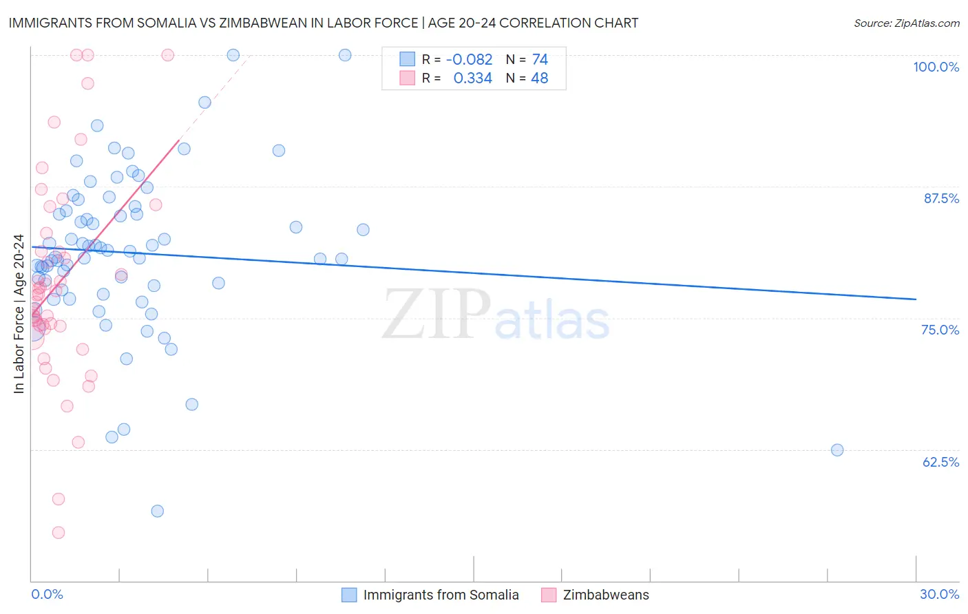 Immigrants from Somalia vs Zimbabwean In Labor Force | Age 20-24