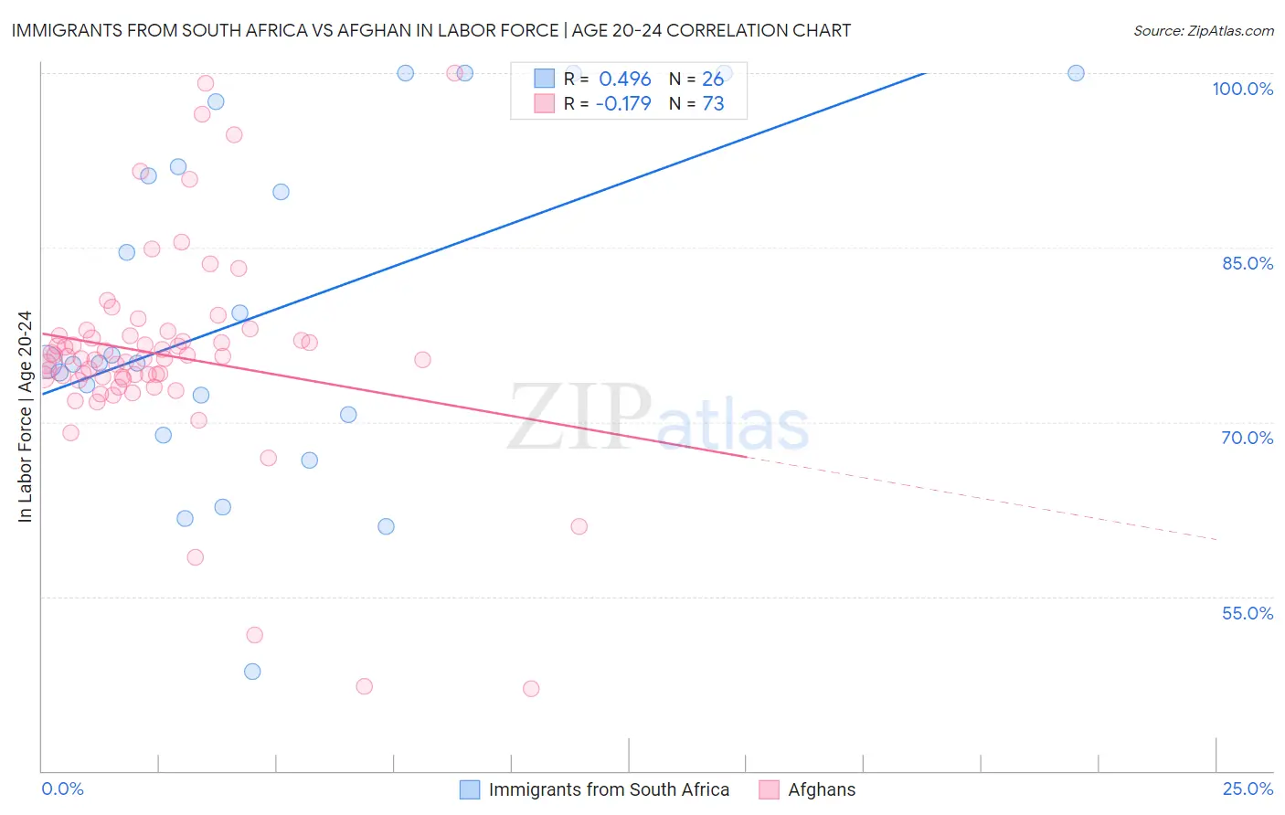 Immigrants from South Africa vs Afghan In Labor Force | Age 20-24