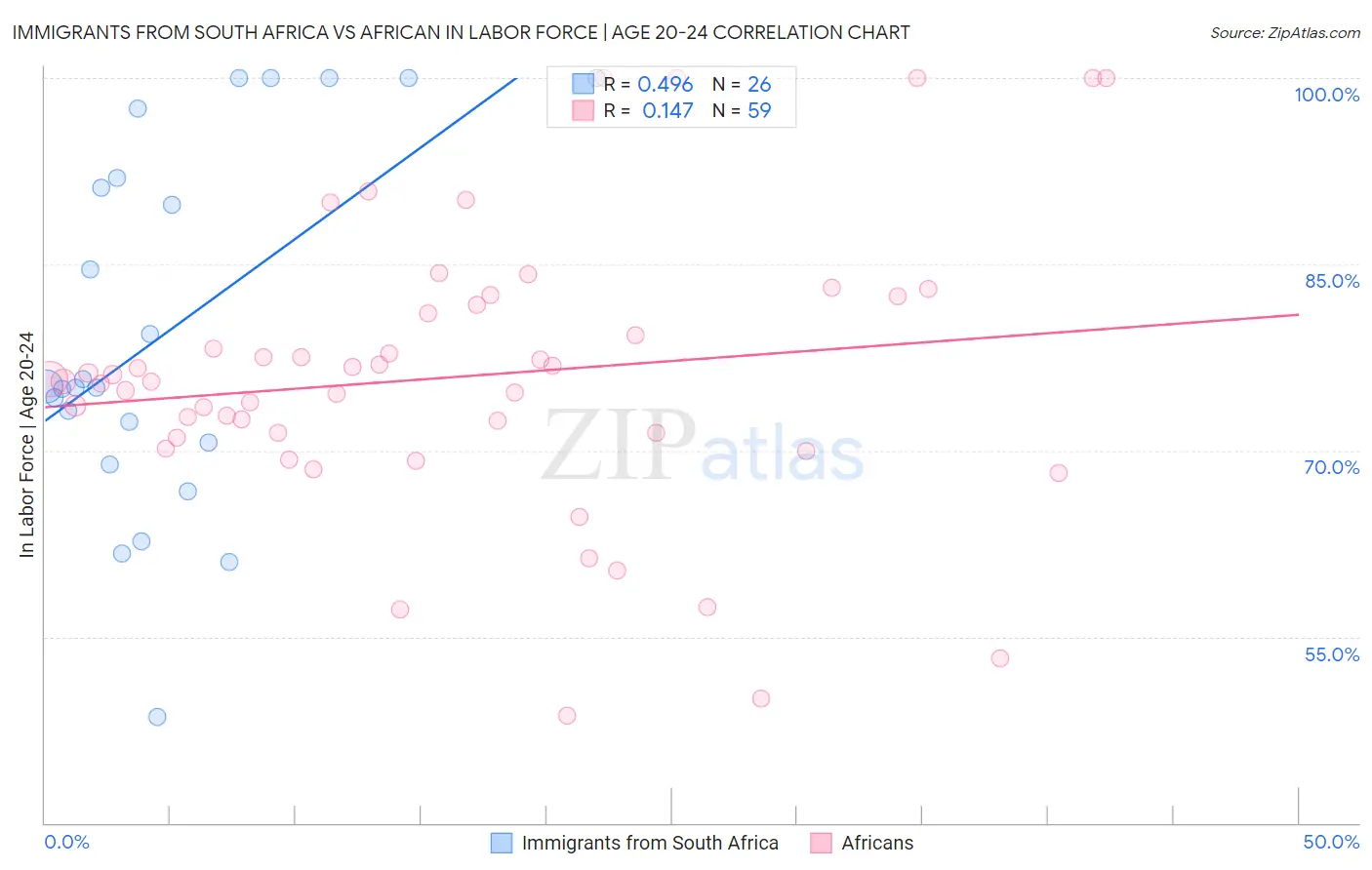 Immigrants from South Africa vs African In Labor Force | Age 20-24