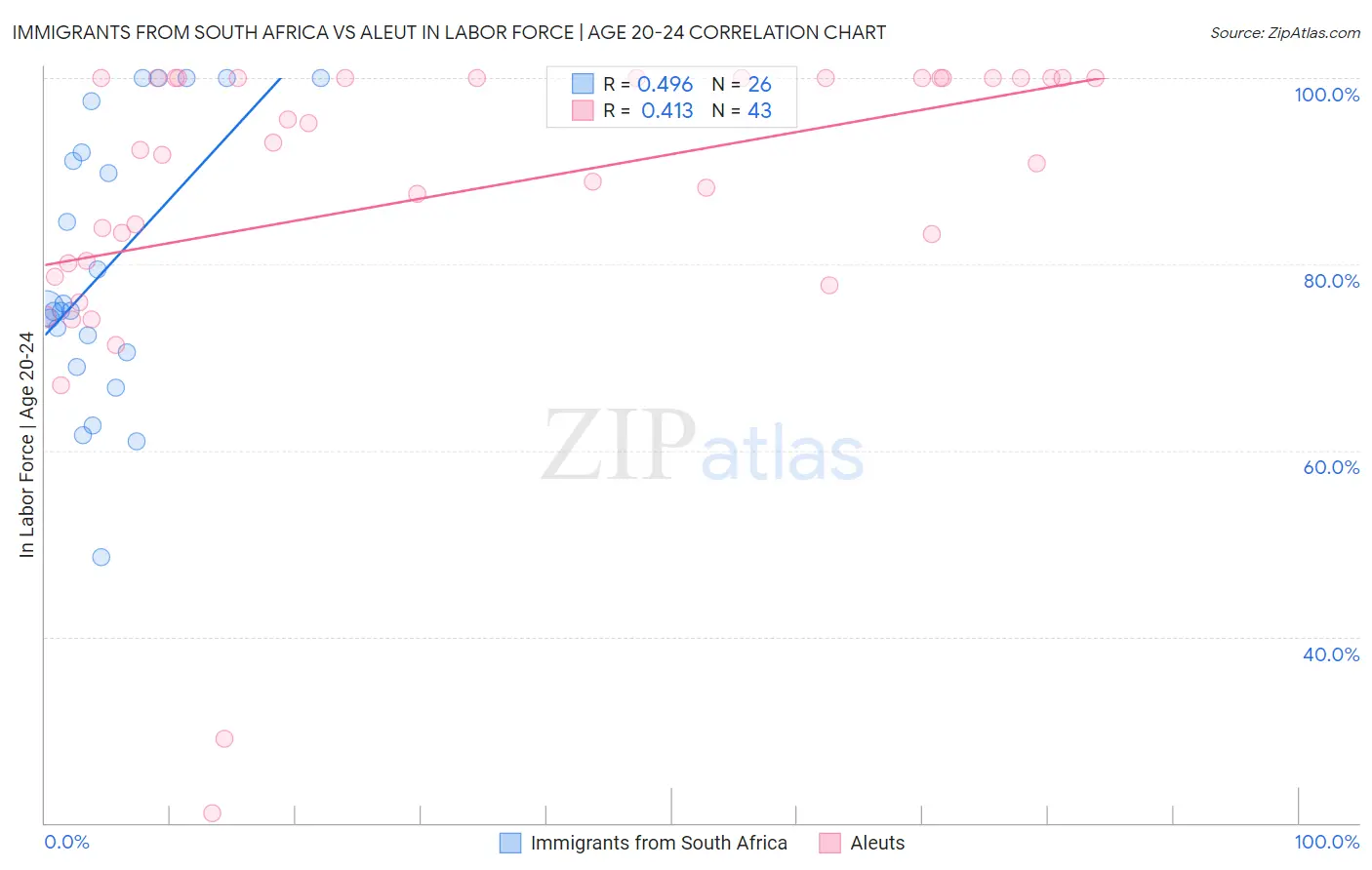 Immigrants from South Africa vs Aleut In Labor Force | Age 20-24
