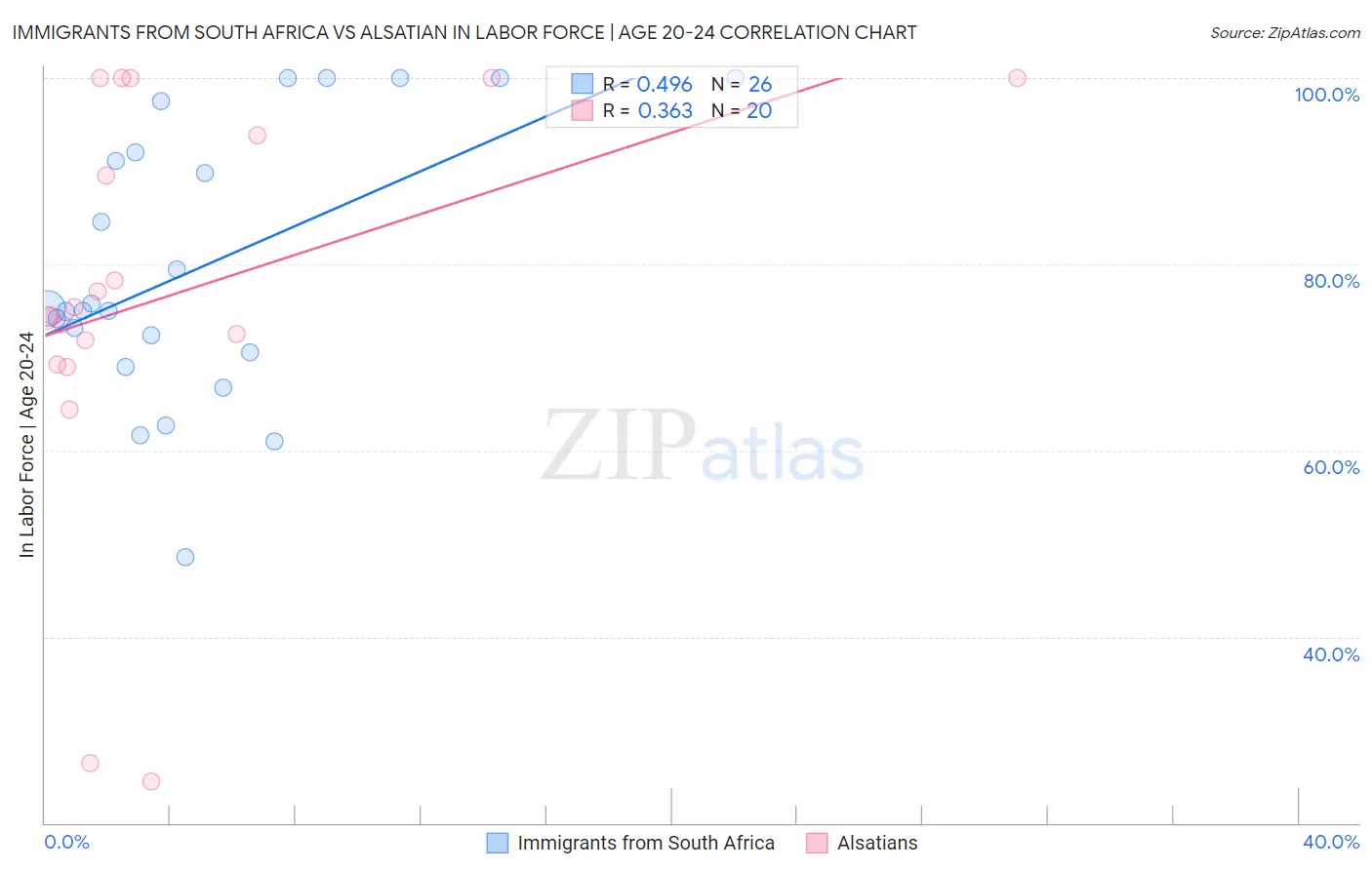 Immigrants from South Africa vs Alsatian In Labor Force | Age 20-24