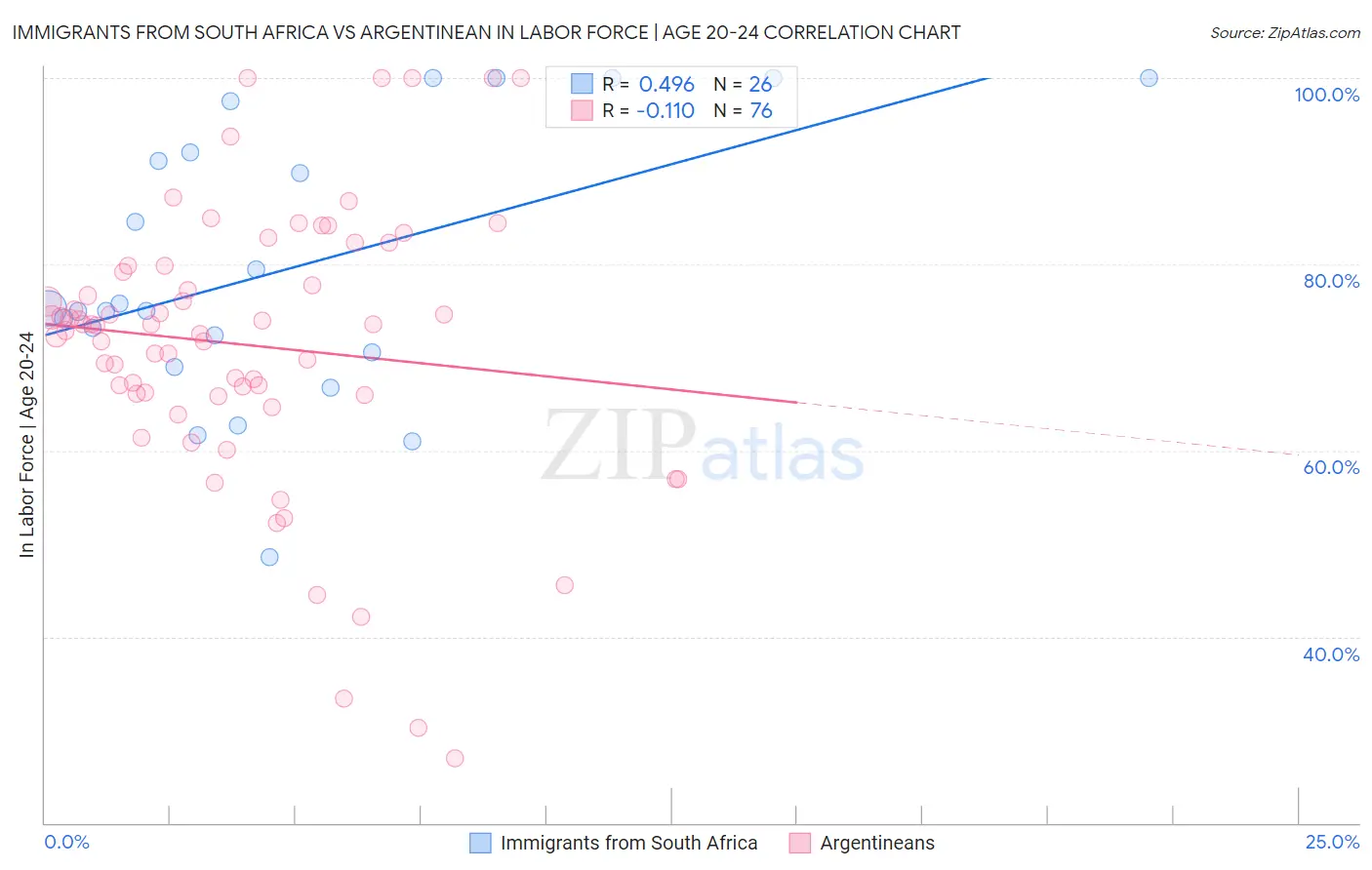 Immigrants from South Africa vs Argentinean In Labor Force | Age 20-24
