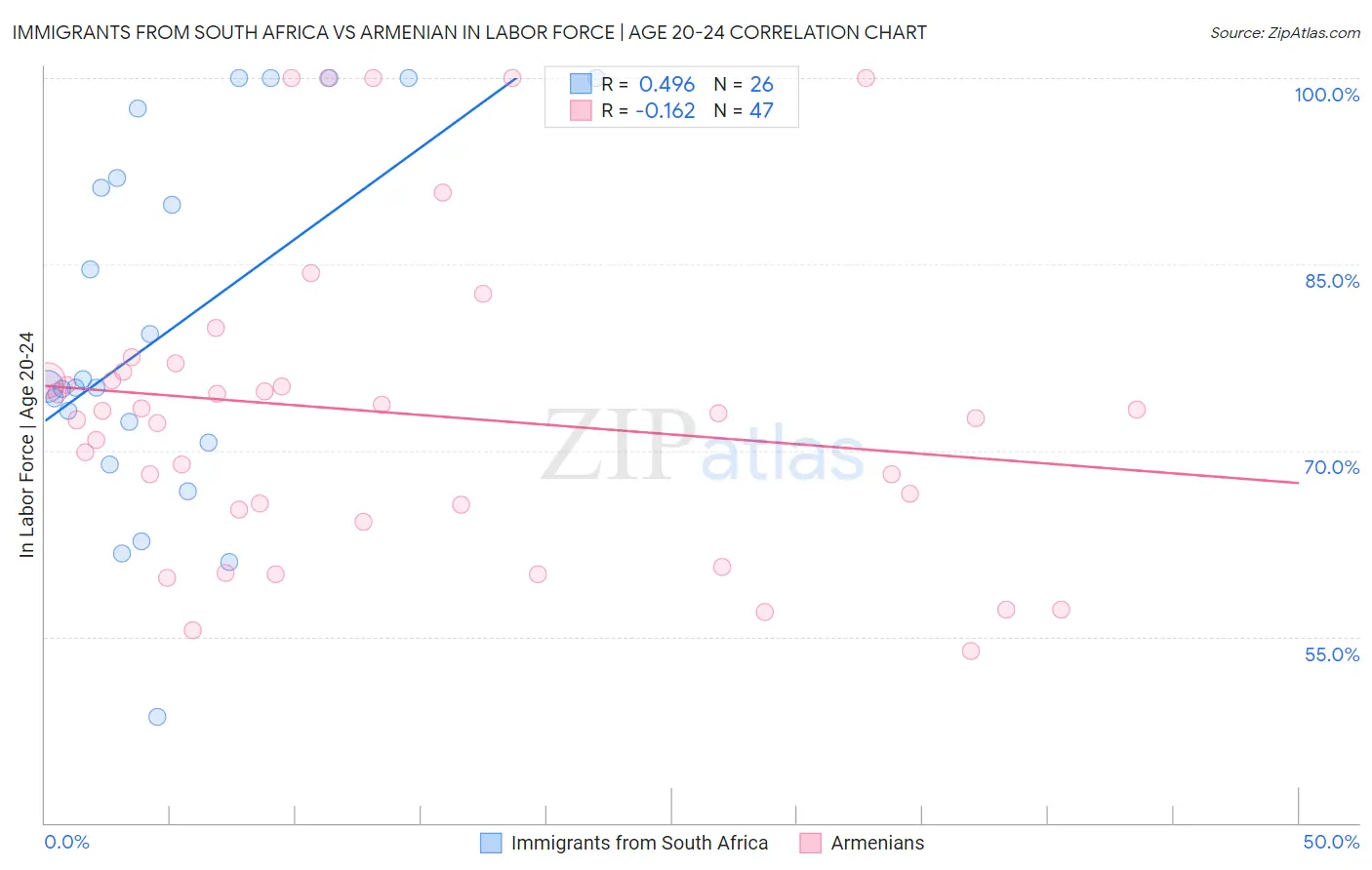 Immigrants from South Africa vs Armenian In Labor Force | Age 20-24