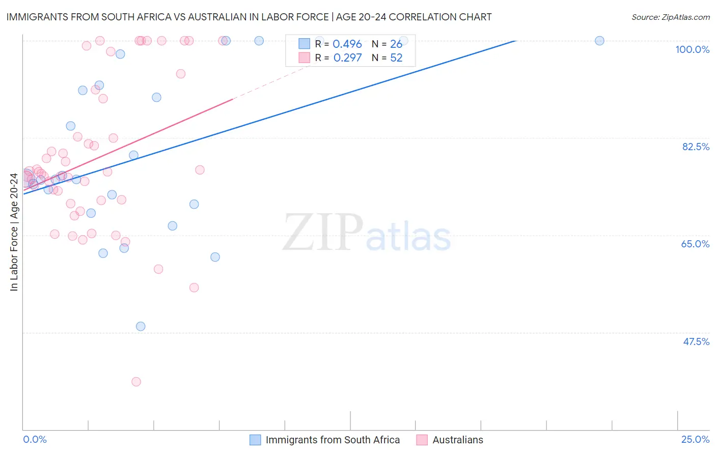 Immigrants from South Africa vs Australian In Labor Force | Age 20-24