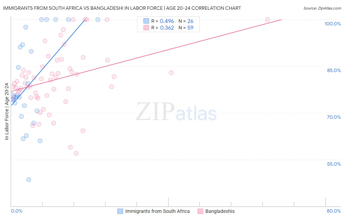 Immigrants from South Africa vs Bangladeshi In Labor Force | Age 20-24