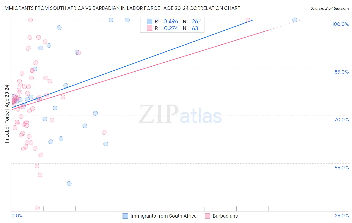 Immigrants from South Africa vs Barbadian In Labor Force | Age 20-24