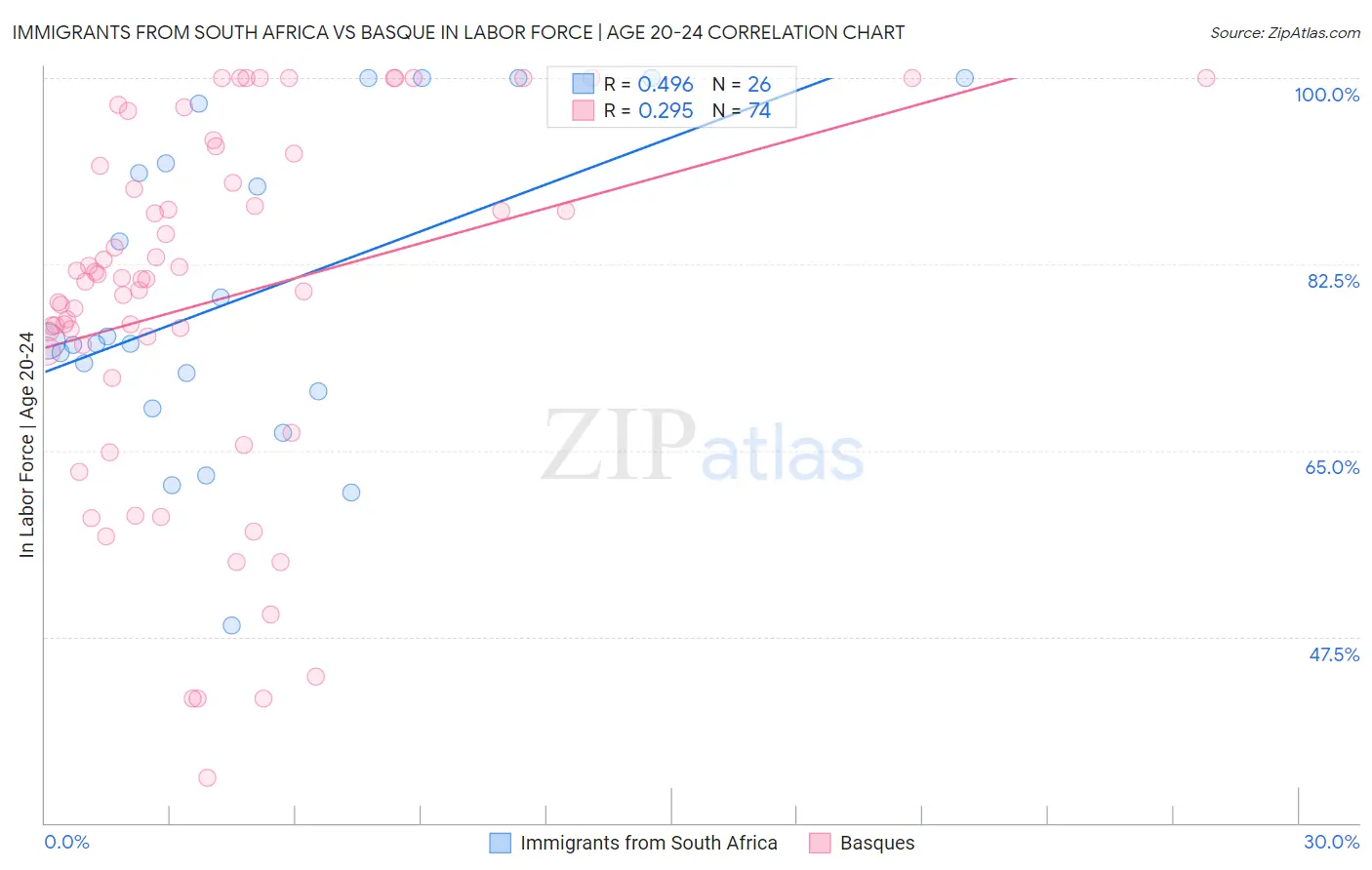 Immigrants from South Africa vs Basque In Labor Force | Age 20-24