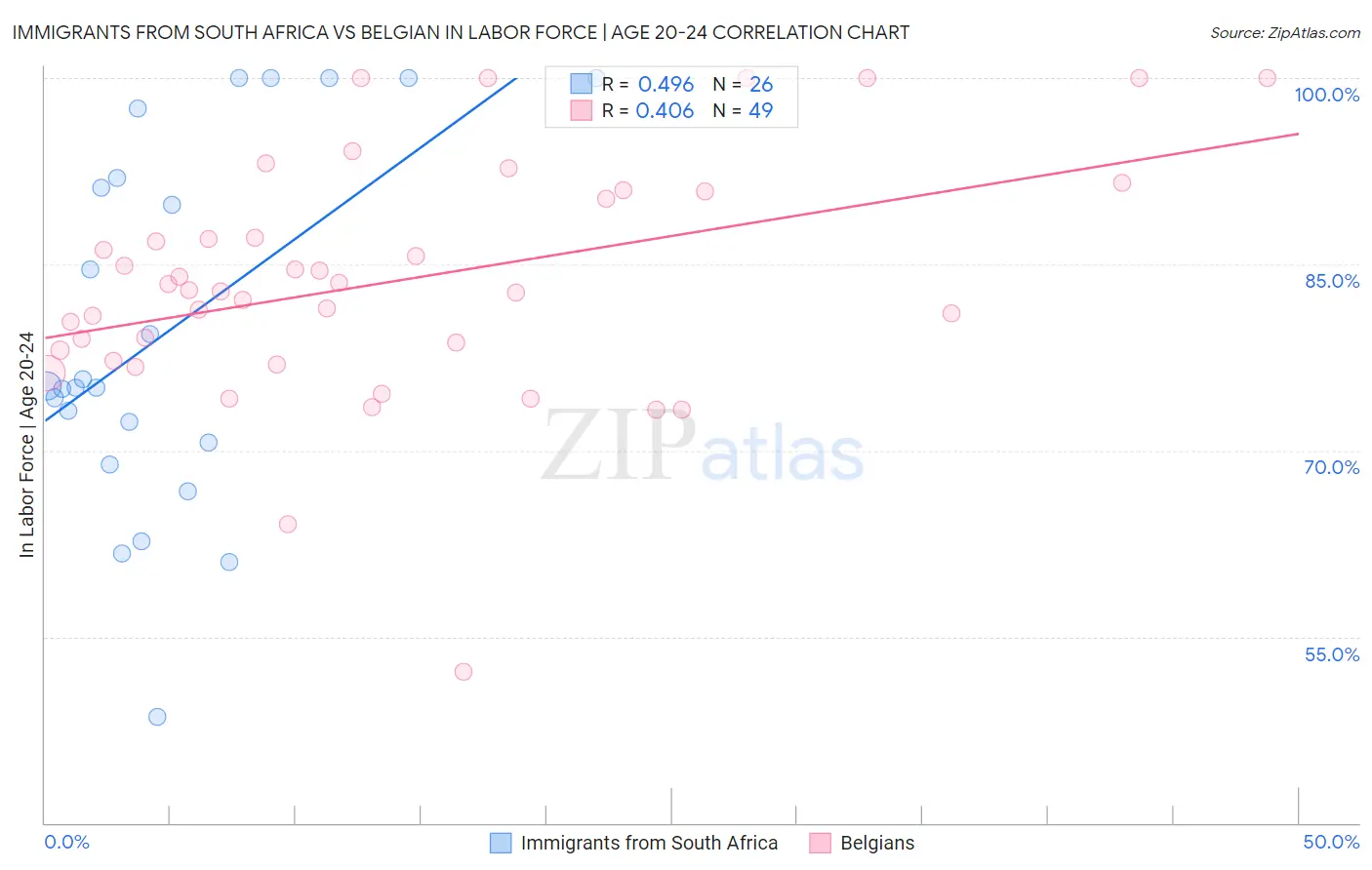 Immigrants from South Africa vs Belgian In Labor Force | Age 20-24
