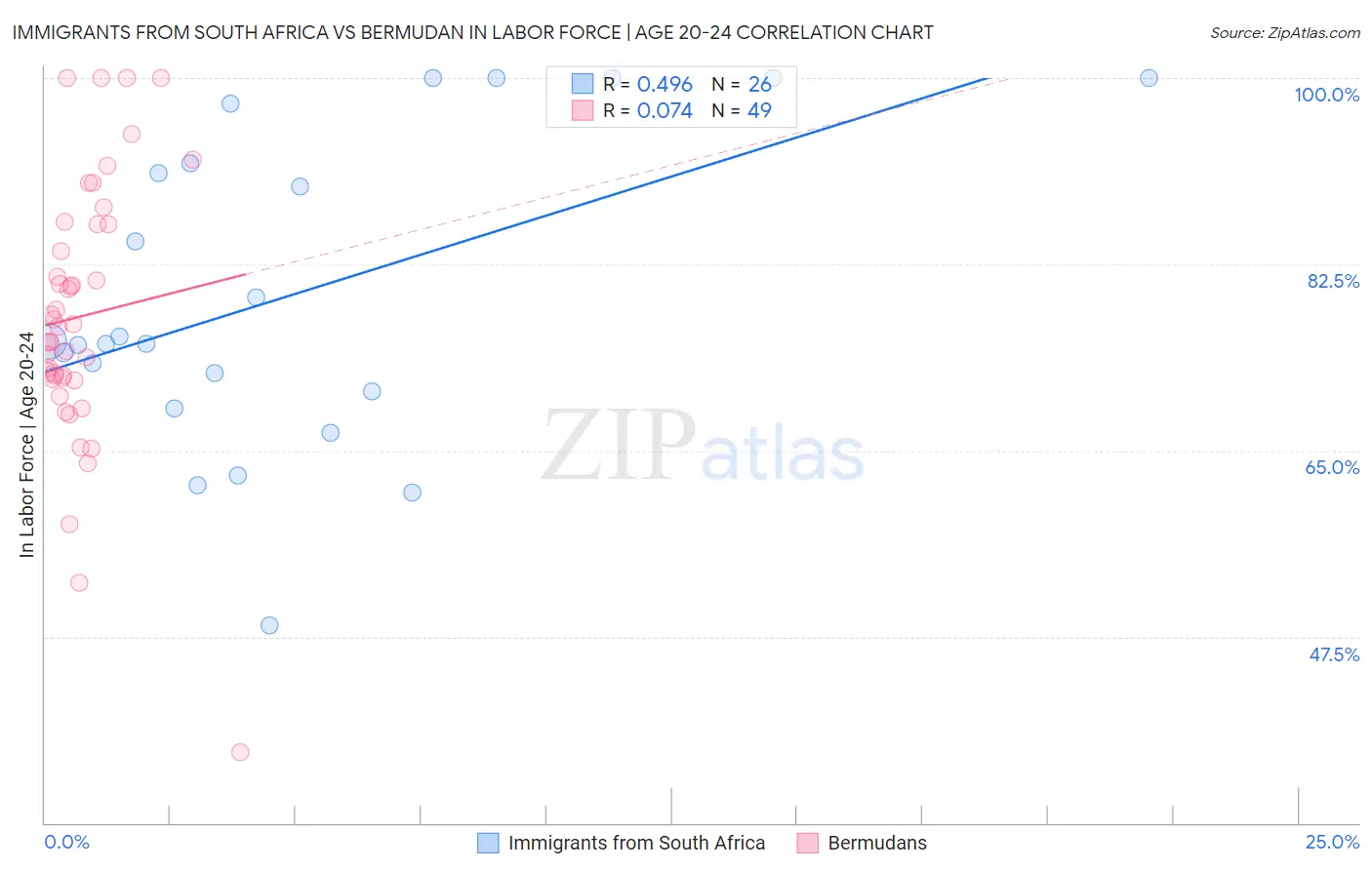 Immigrants from South Africa vs Bermudan In Labor Force | Age 20-24
