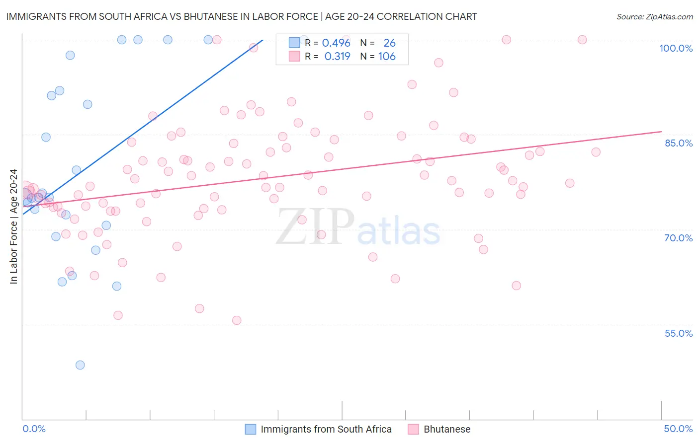 Immigrants from South Africa vs Bhutanese In Labor Force | Age 20-24