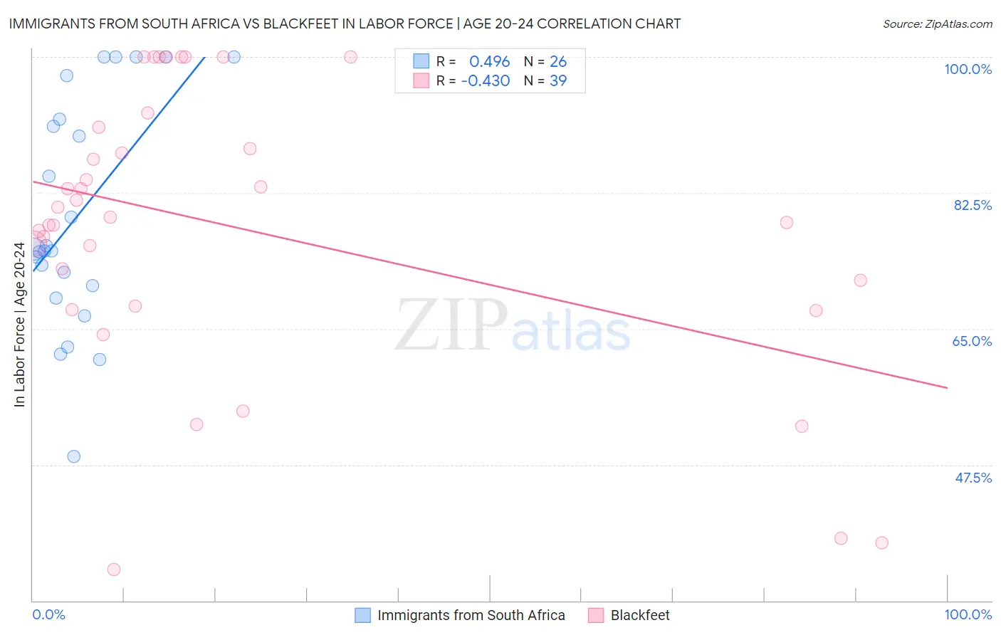 Immigrants from South Africa vs Blackfeet In Labor Force | Age 20-24