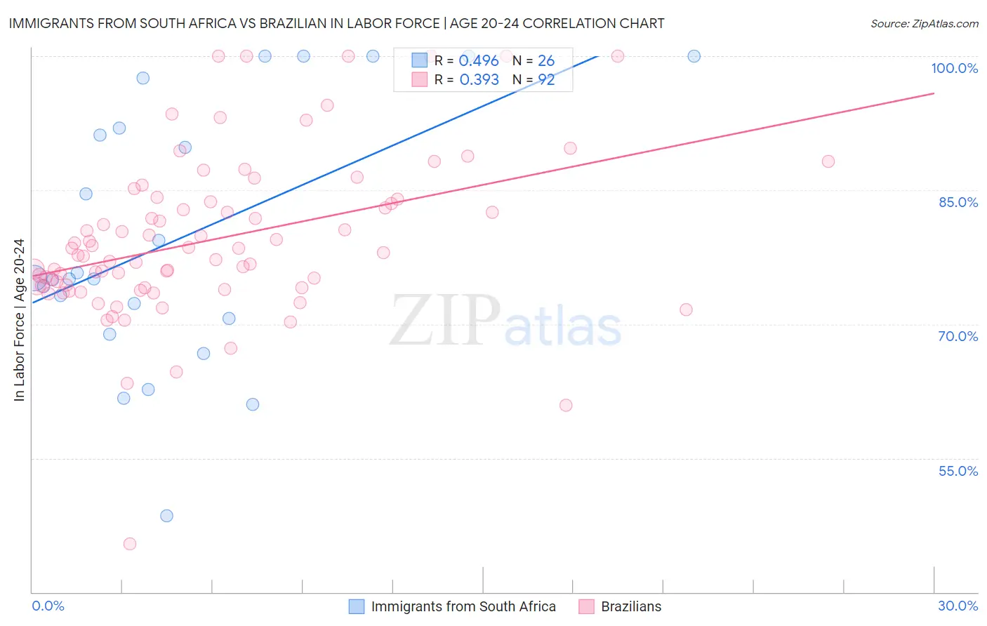 Immigrants from South Africa vs Brazilian In Labor Force | Age 20-24