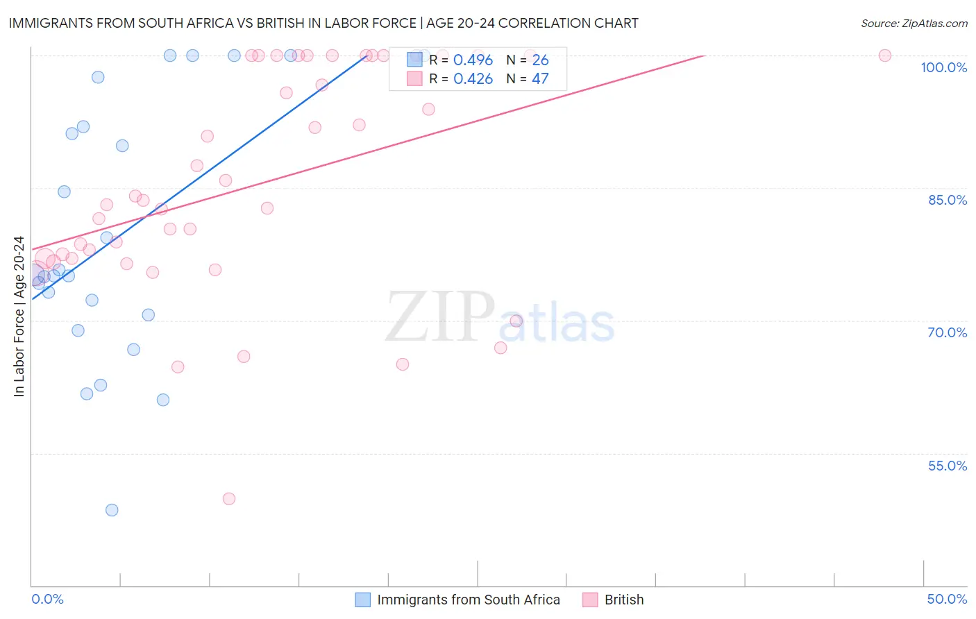 Immigrants from South Africa vs British In Labor Force | Age 20-24