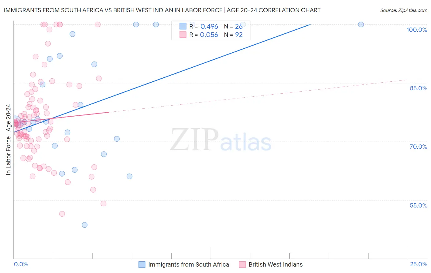 Immigrants from South Africa vs British West Indian In Labor Force | Age 20-24
