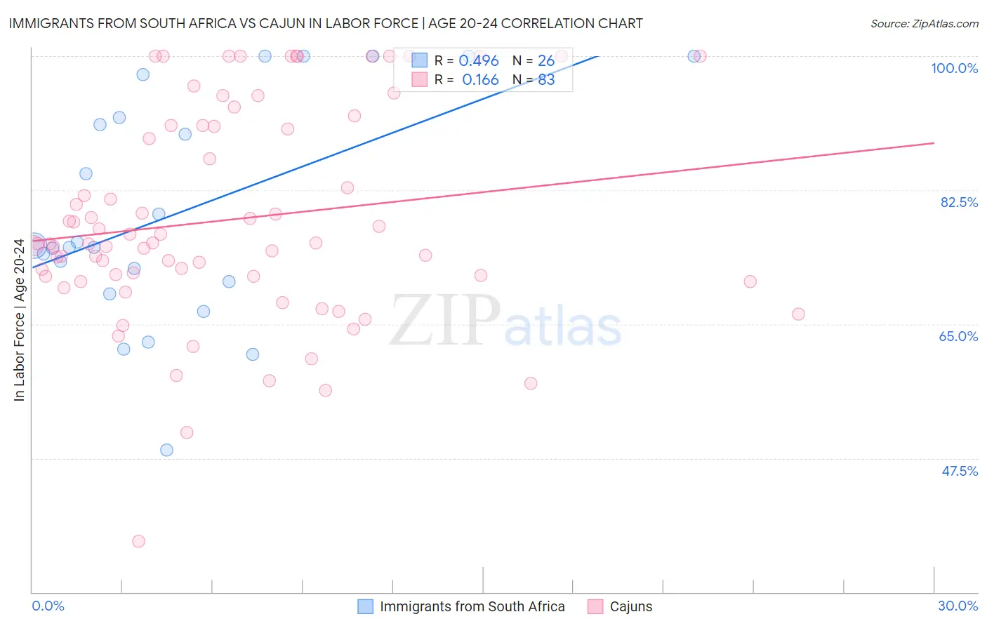 Immigrants from South Africa vs Cajun In Labor Force | Age 20-24