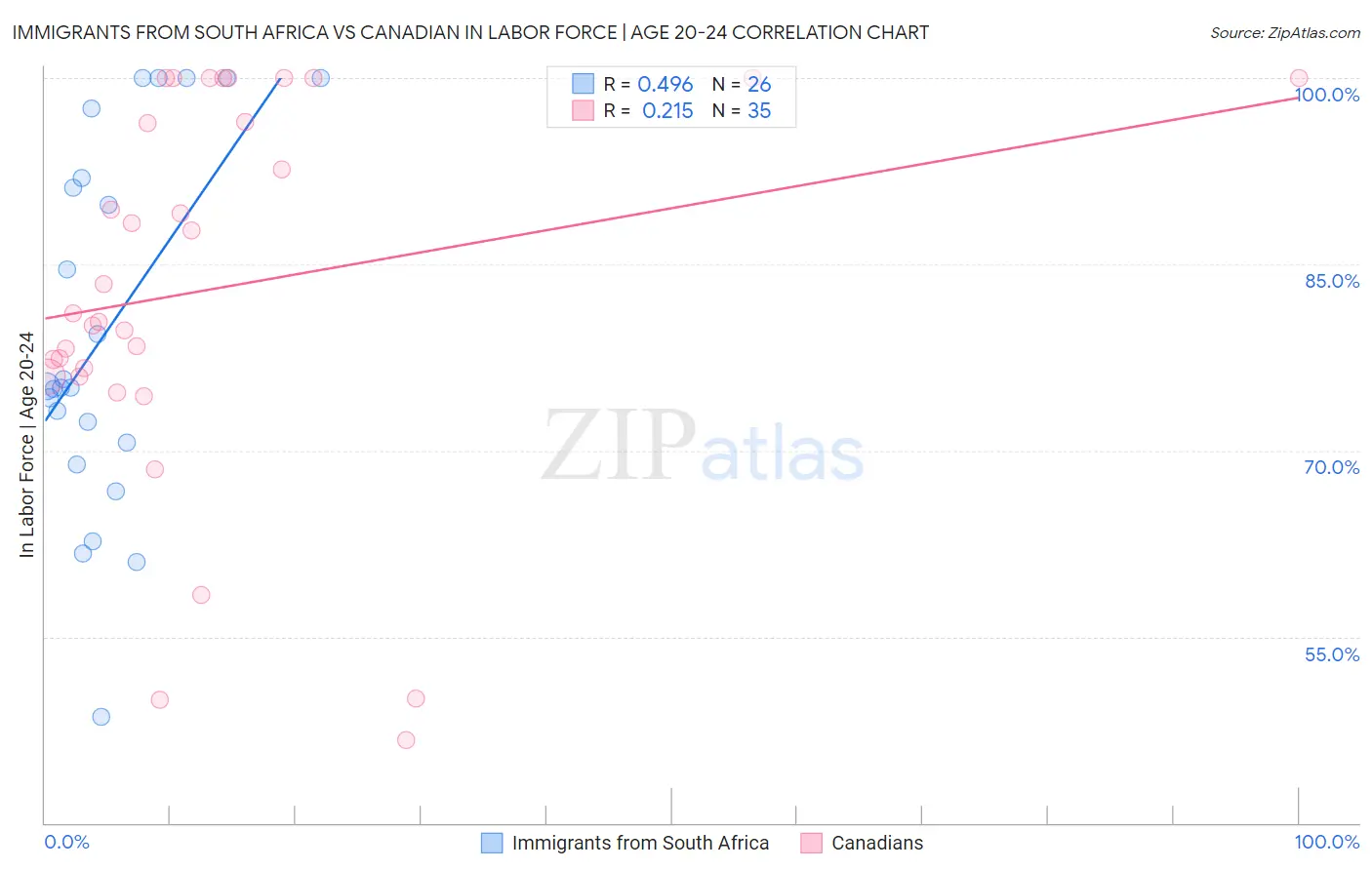 Immigrants from South Africa vs Canadian In Labor Force | Age 20-24