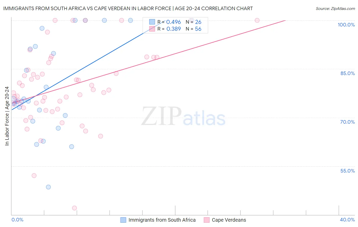Immigrants from South Africa vs Cape Verdean In Labor Force | Age 20-24