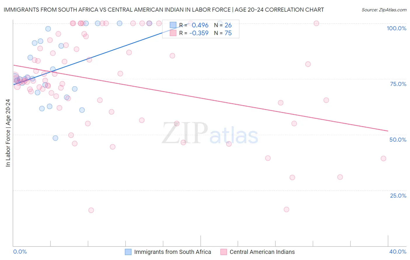 Immigrants from South Africa vs Central American Indian In Labor Force | Age 20-24