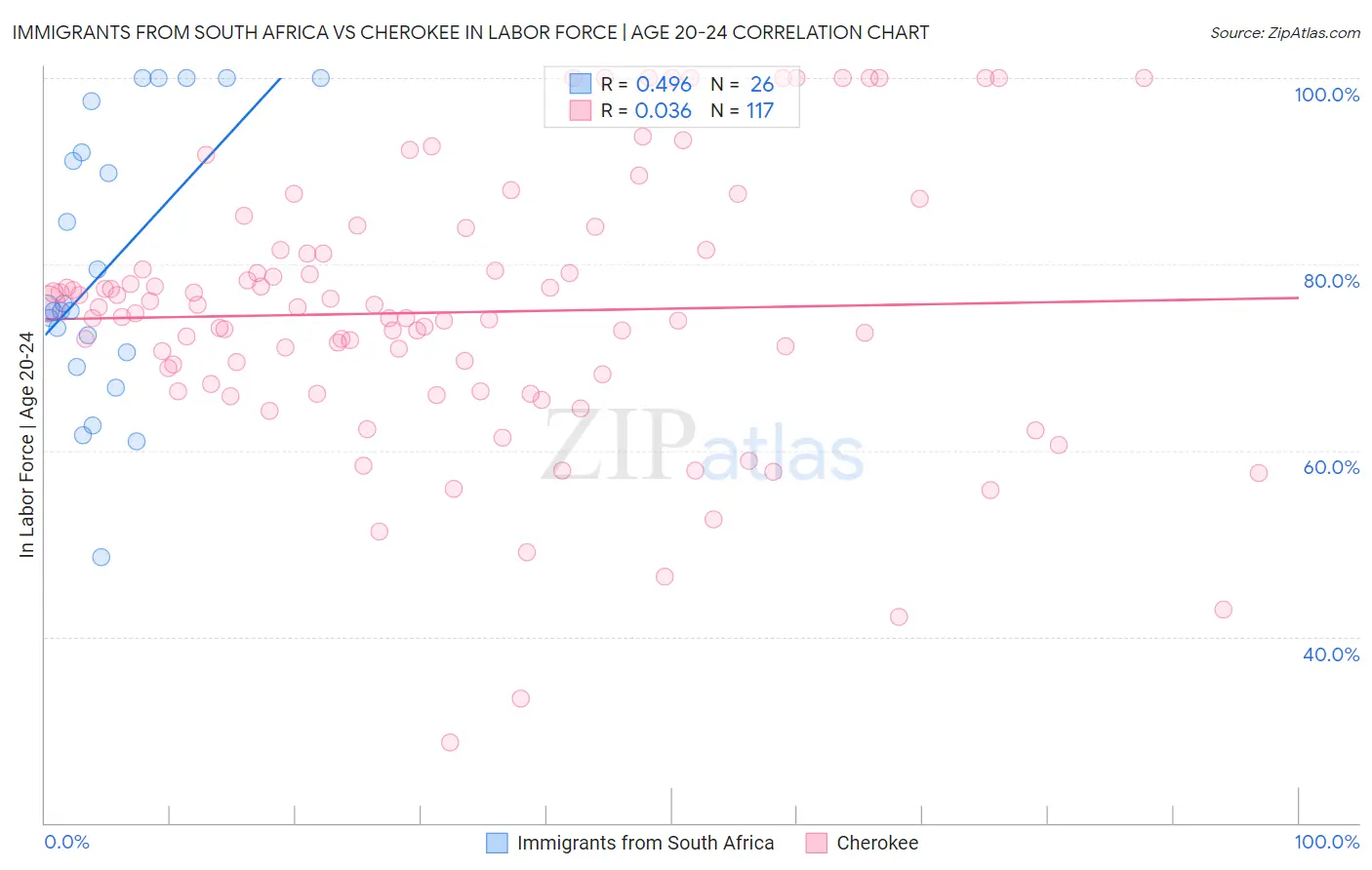 Immigrants from South Africa vs Cherokee In Labor Force | Age 20-24