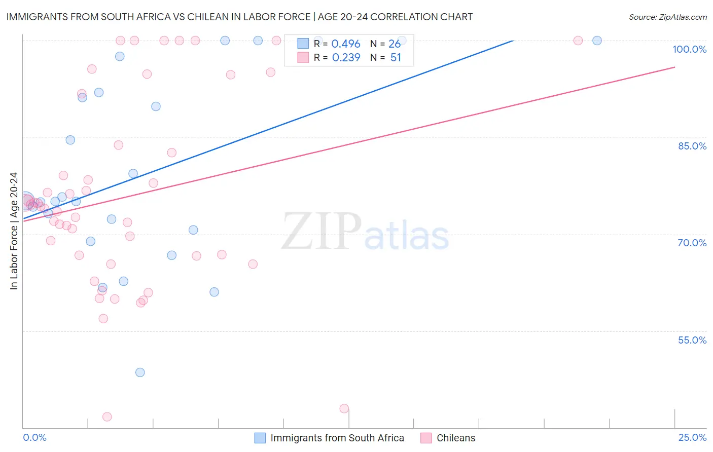 Immigrants from South Africa vs Chilean In Labor Force | Age 20-24