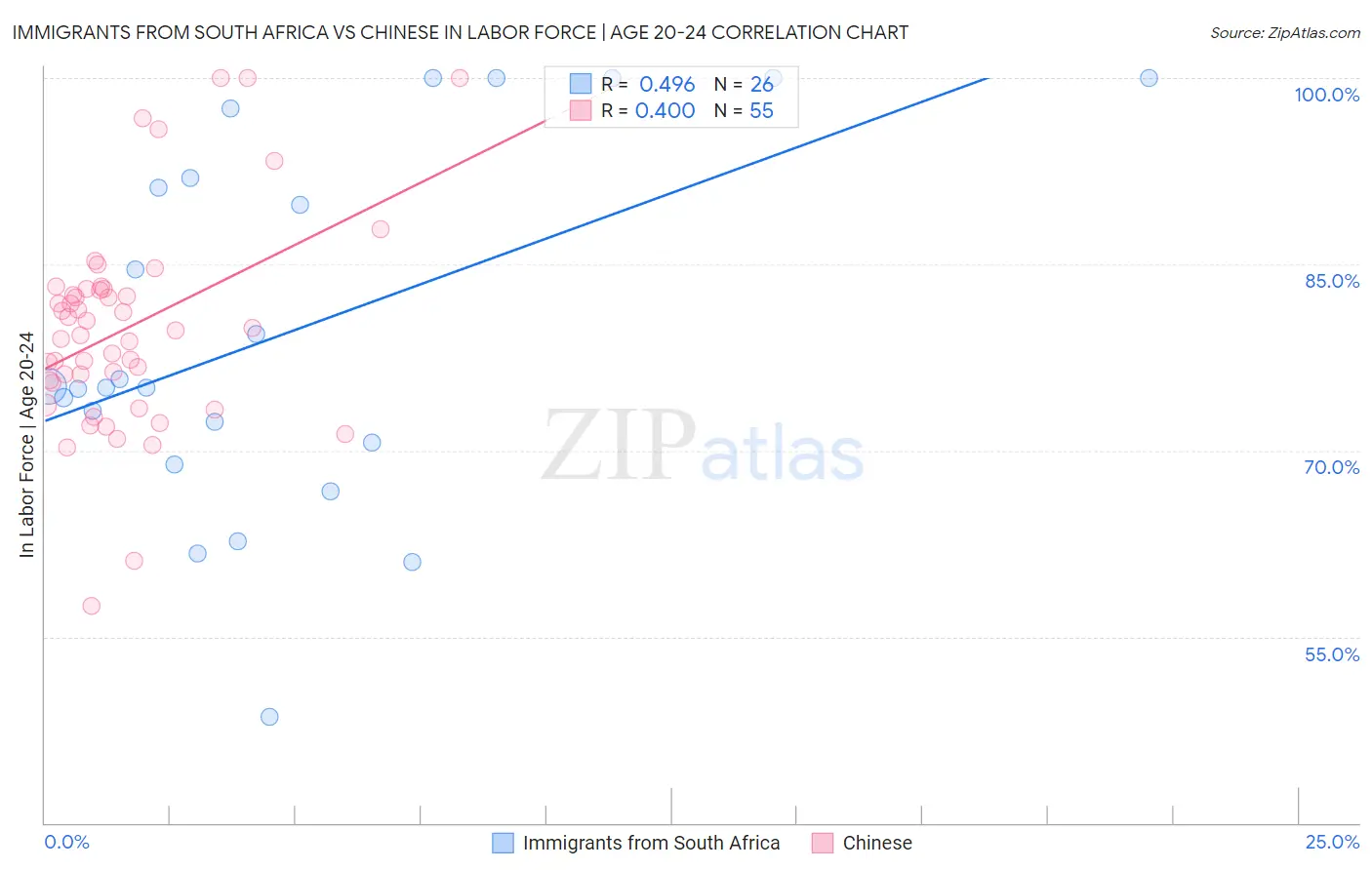 Immigrants from South Africa vs Chinese In Labor Force | Age 20-24