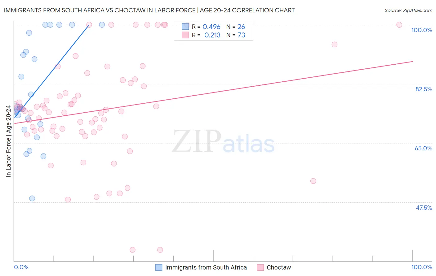 Immigrants from South Africa vs Choctaw In Labor Force | Age 20-24