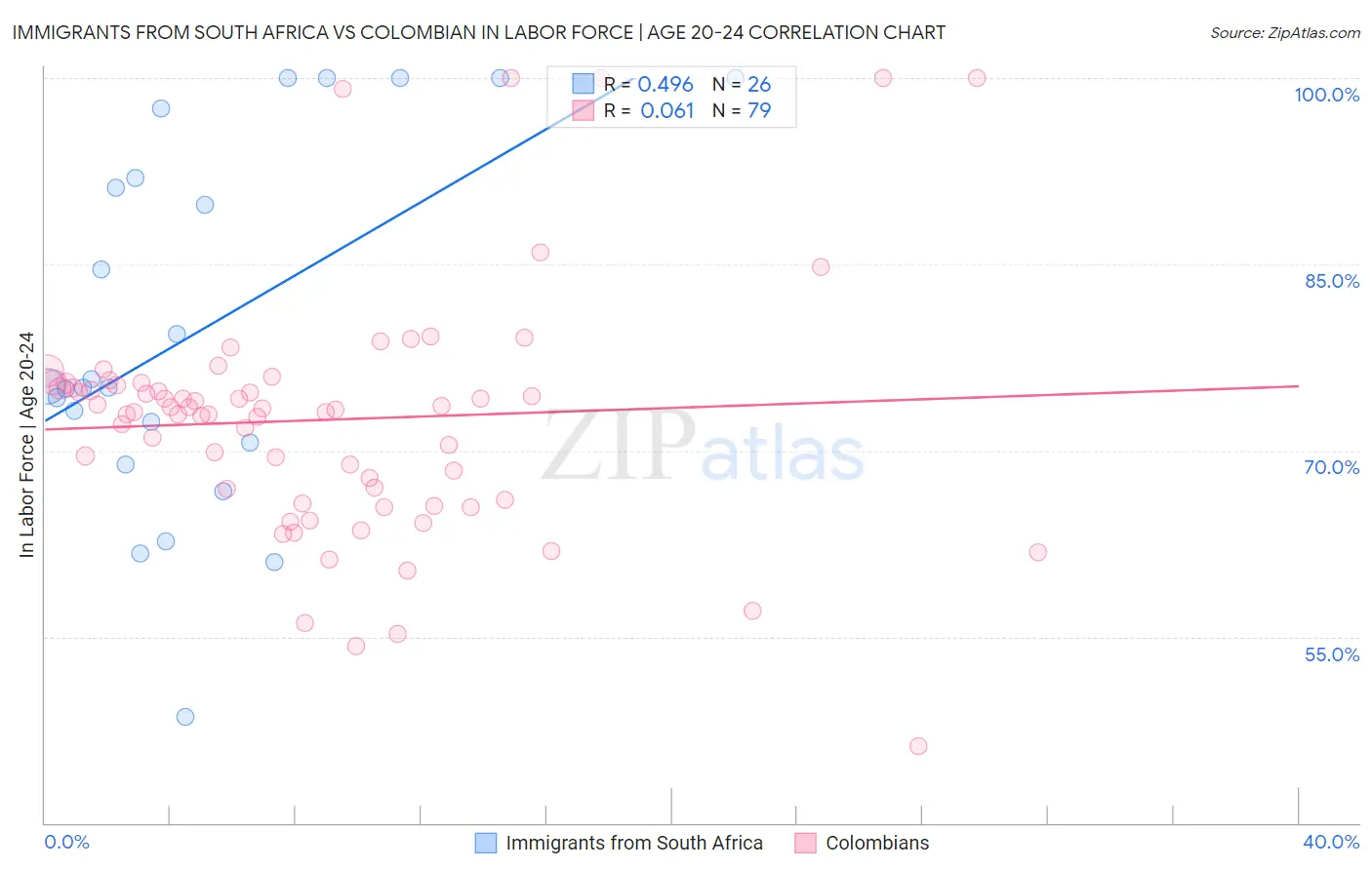 Immigrants from South Africa vs Colombian In Labor Force | Age 20-24