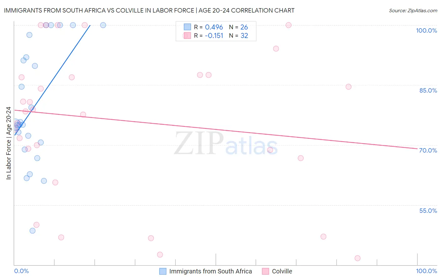 Immigrants from South Africa vs Colville In Labor Force | Age 20-24