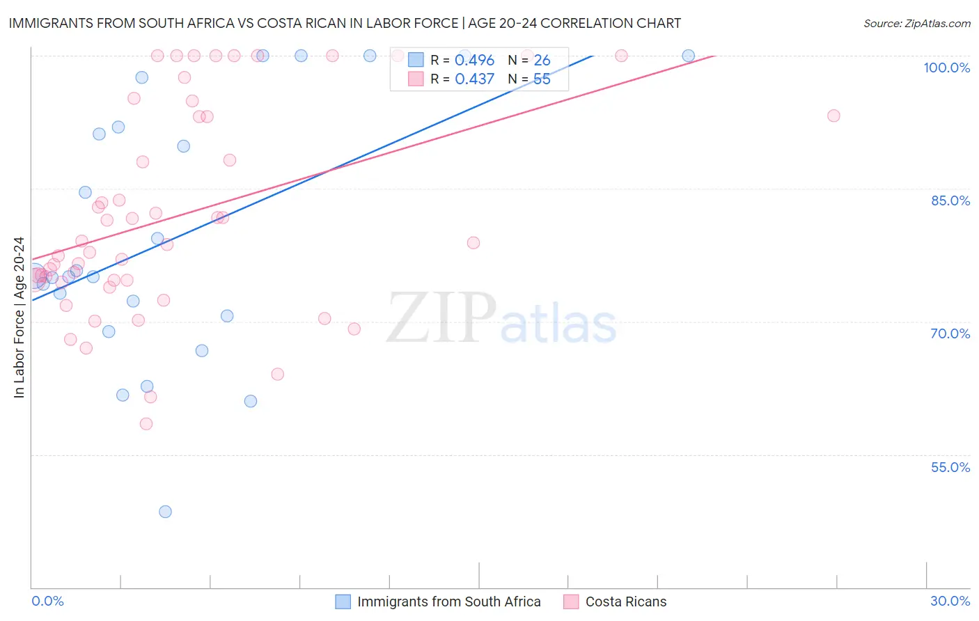 Immigrants from South Africa vs Costa Rican In Labor Force | Age 20-24