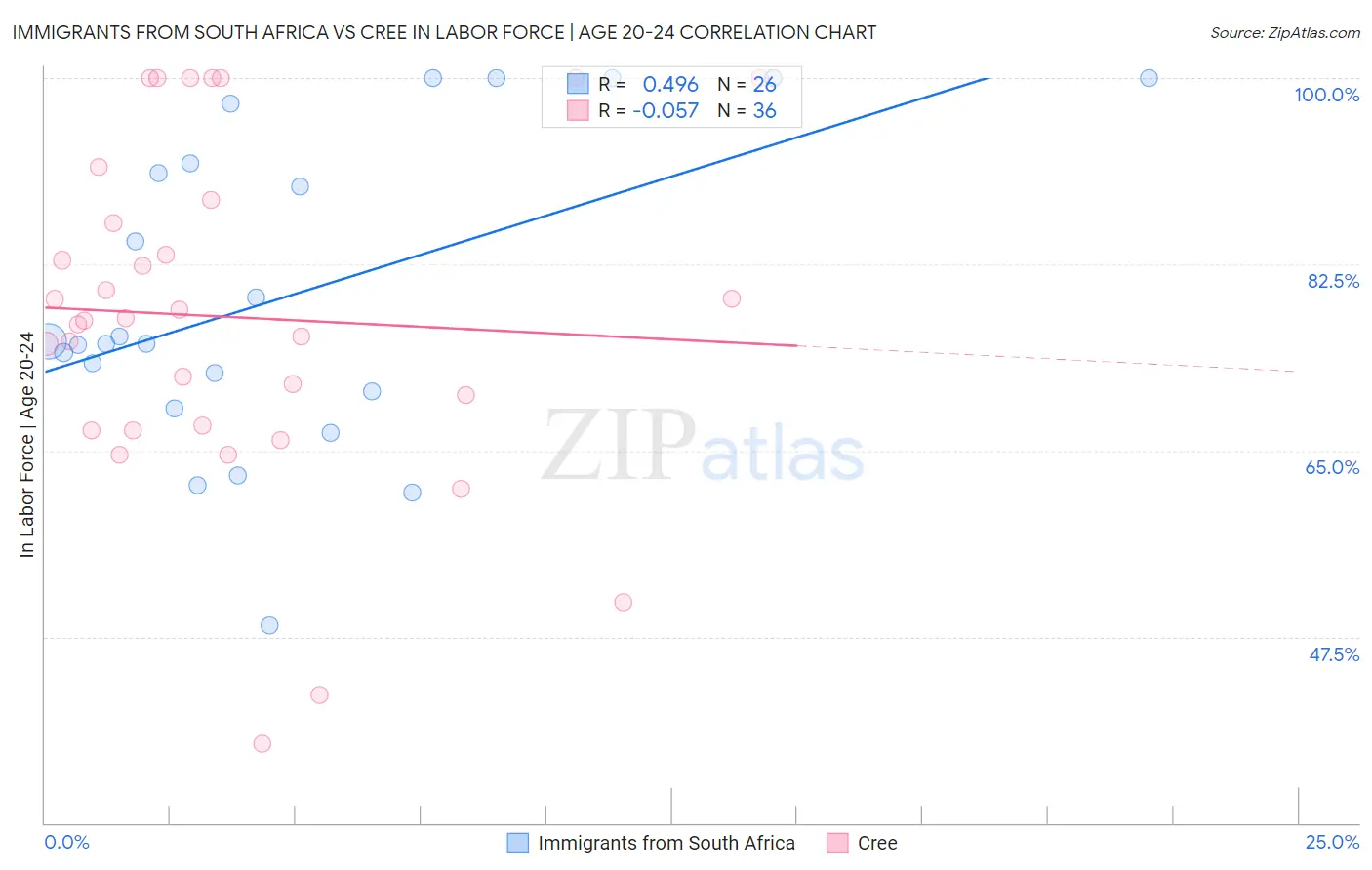 Immigrants from South Africa vs Cree In Labor Force | Age 20-24