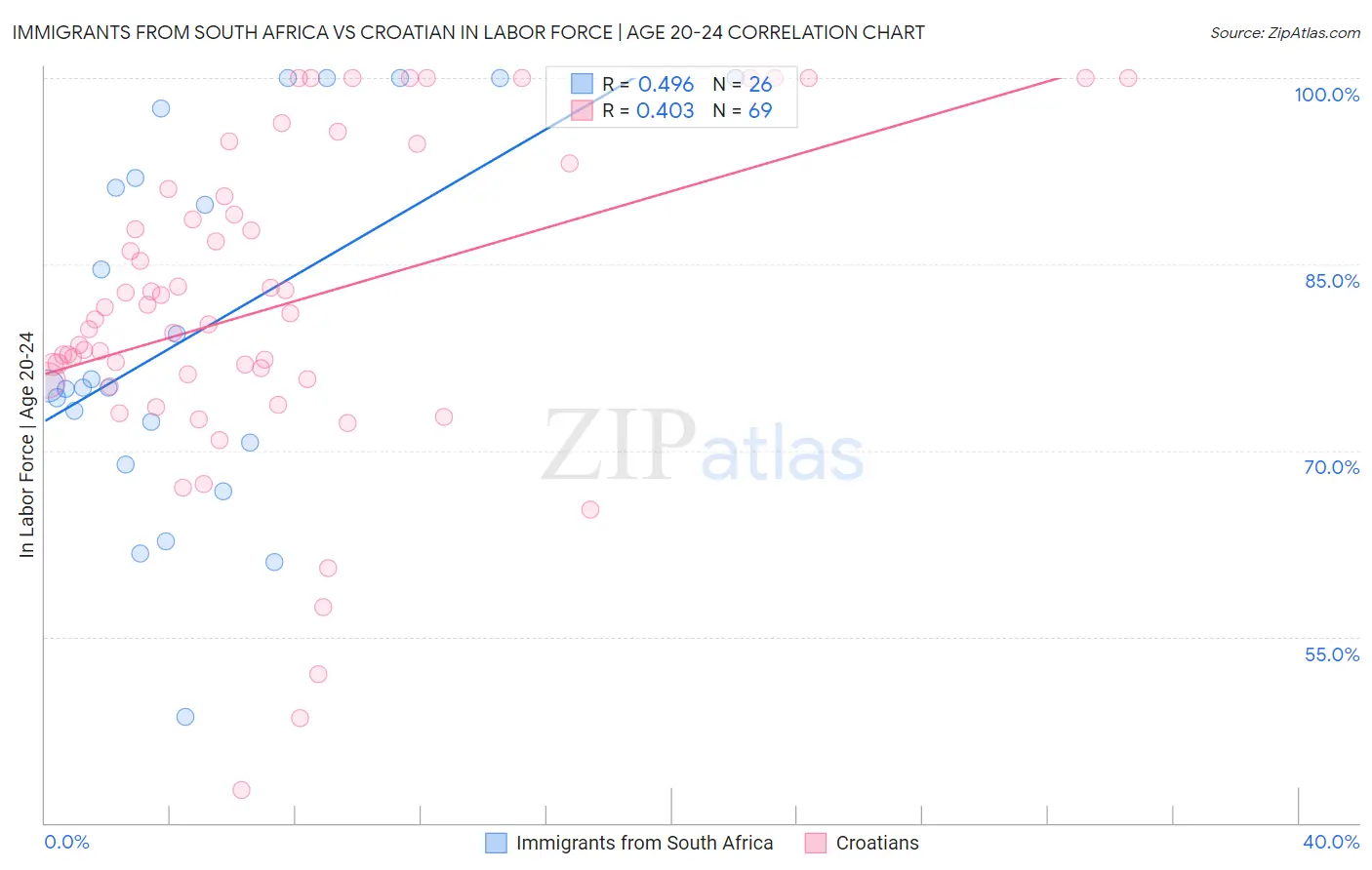 Immigrants from South Africa vs Croatian In Labor Force | Age 20-24